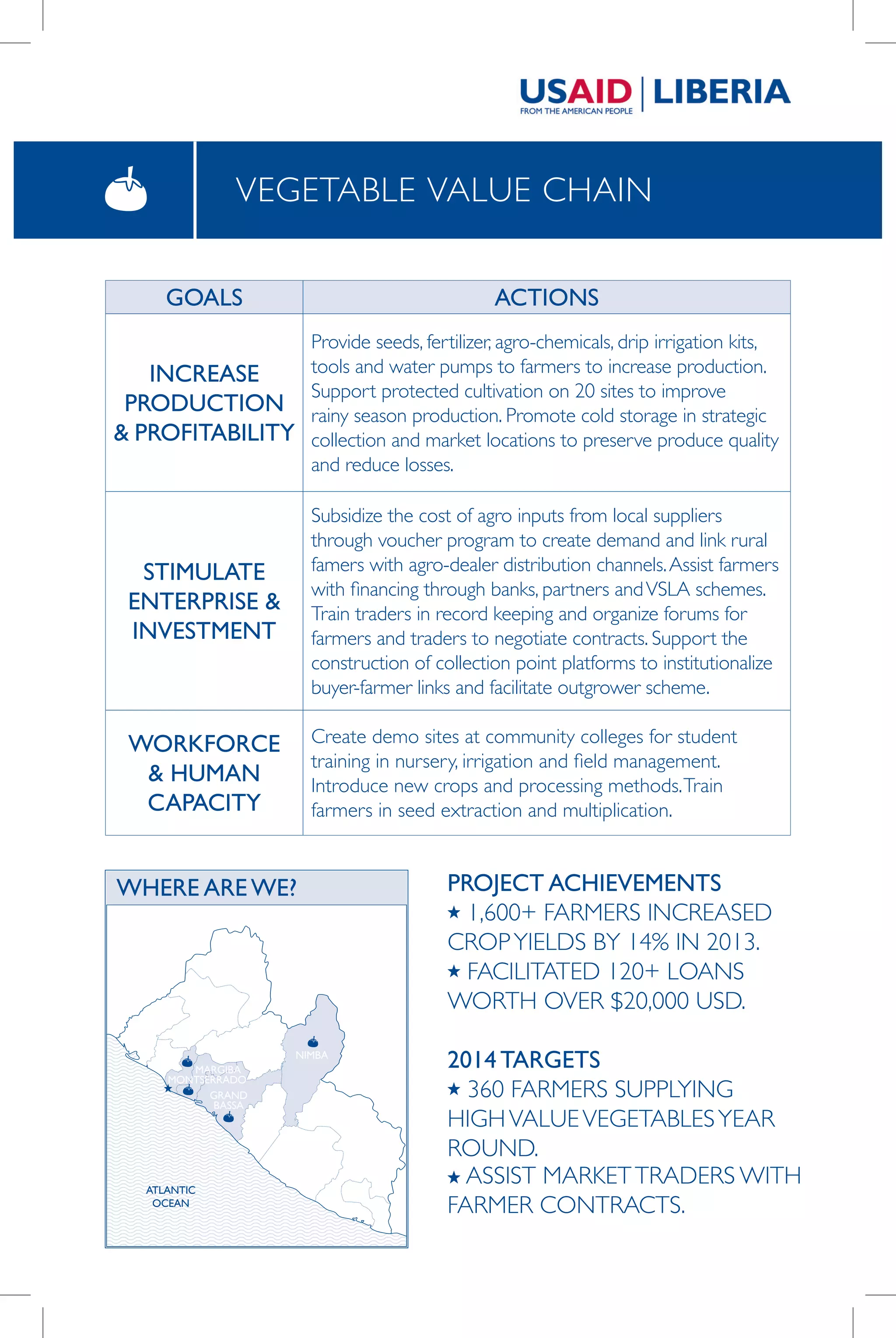 VEGETABLE VALUE CHAIN
GOALS ACTIONS
INCREASE
PRODUCTION
& PROFITABILITY
Provide seeds, fertilizer, agro-chemicals, drip irrigation kits,
tools and water pumps to farmers to increase production.
Support protected cultivation on 20 sites to improve
rainy season production. Promote cold storage in strategic
collection and market locations to preserve produce quality
and reduce losses.
STIMULATE
ENTERPRISE &
INVESTMENT
Subsidize the cost of agro inputs from local suppliers
through voucher program to create demand and link rural
famers with agro-dealer distribution channels.Assist farmers
with financing through banks, partners andVSLA schemes.
Train traders in record keeping and organize forums for
farmers and traders to negotiate contracts. Support the
construction of collection point platforms to institutionalize
buyer-farmer links and facilitate outgrower scheme.
WORKFORCE
& HUMAN
CAPACITY
Create demo sites at community colleges for student
training in nursery, irrigation and field management.
Introduce new crops and processing methods.Train
farmers in seed extraction and multiplication.
GRAND
BASSA
MARGIBA
NIMBA
WHERE ARE WE? PROJECT ACHIEVEMENTS
1,600+ FARMERS INCREASED
CROPYIELDS BY 14% IN 2013.
FACILITATED 120+ LOANS
WORTH OVER $20,000 USD.
2014 TARGETS
360 FARMERS SUPPLYING
HIGHVALUEVEGETABLESYEAR
ROUND.
ASSIST MARKETTRADERS WITH
FARMER CONTRACTS.
MONTSERRADO
ATLANTIC
OCEAN
 