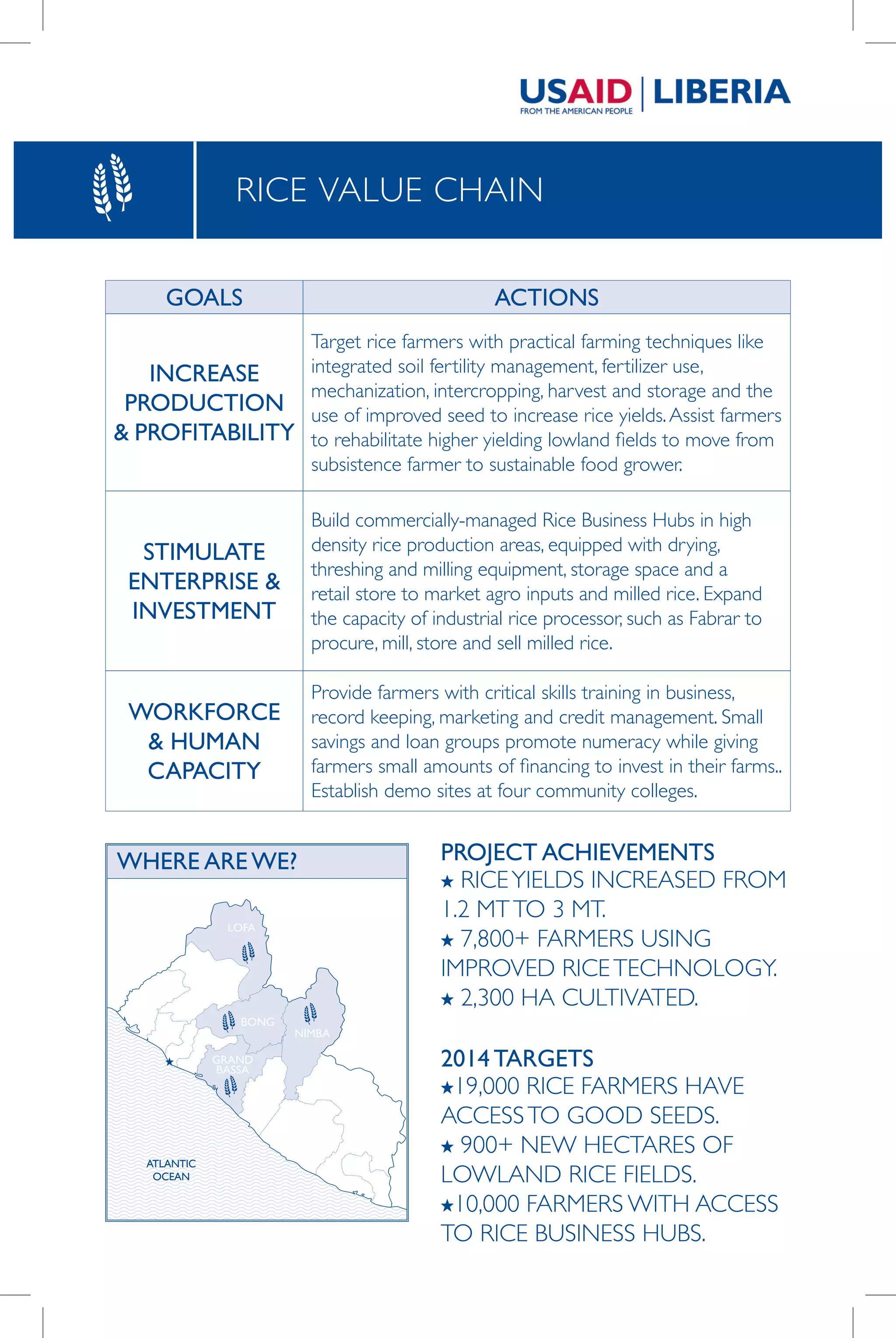 RICE VALUE CHAIN
GOALS ACTIONS
INCREASE
PRODUCTION
& PROFITABILITY
Target rice farmers with practical farming techniques like
integrated soil fertility management, fertilizer use,
mechanization, intercropping, harvest and storage and the
use of improved seed to increase rice yields.Assist farmers
to rehabilitate higher yielding lowland fields to move from
subsistence farmer to sustainable food grower.
STIMULATE
ENTERPRISE &
INVESTMENT
Build commercially-managed Rice Business Hubs in high
density rice production areas, equipped with drying,
threshing and milling equipment, storage space and a
retail store to market agro inputs and milled rice. Expand
the capacity of industrial rice processor, such as Fabrar to
procure, mill, store and sell milled rice.
WORKFORCE
& HUMAN
CAPACITY
Provide farmers with critical skills training in business,
record keeping, marketing and credit management. Small
savings and loan groups promote numeracy while giving
farmers small amounts of financing to invest in their farms..
Establish demo sites at four community colleges.
PROJECT ACHIEVEMENTS
RICEYIELDS INCREASED FROM
1.2 MTTO 3 MT.
7,800+ FARMERS USING
IMPROVED RICETECHNOLOGY.
2,300 HA CULTIVATED.
2014 TARGETS
19,000 RICE FARMERS HAVE
ACCESSTO GOOD SEEDS.
900+ NEW HECTARES OF
LOWLAND RICE FIELDS.
10,000 FARMERS WITH ACCESS
TO RICE BUSINESS HUBS.
GRAND
BASSA
BONG
LOFA
NIMBA
WHERE ARE WE?
ATLANTIC
OCEAN
 