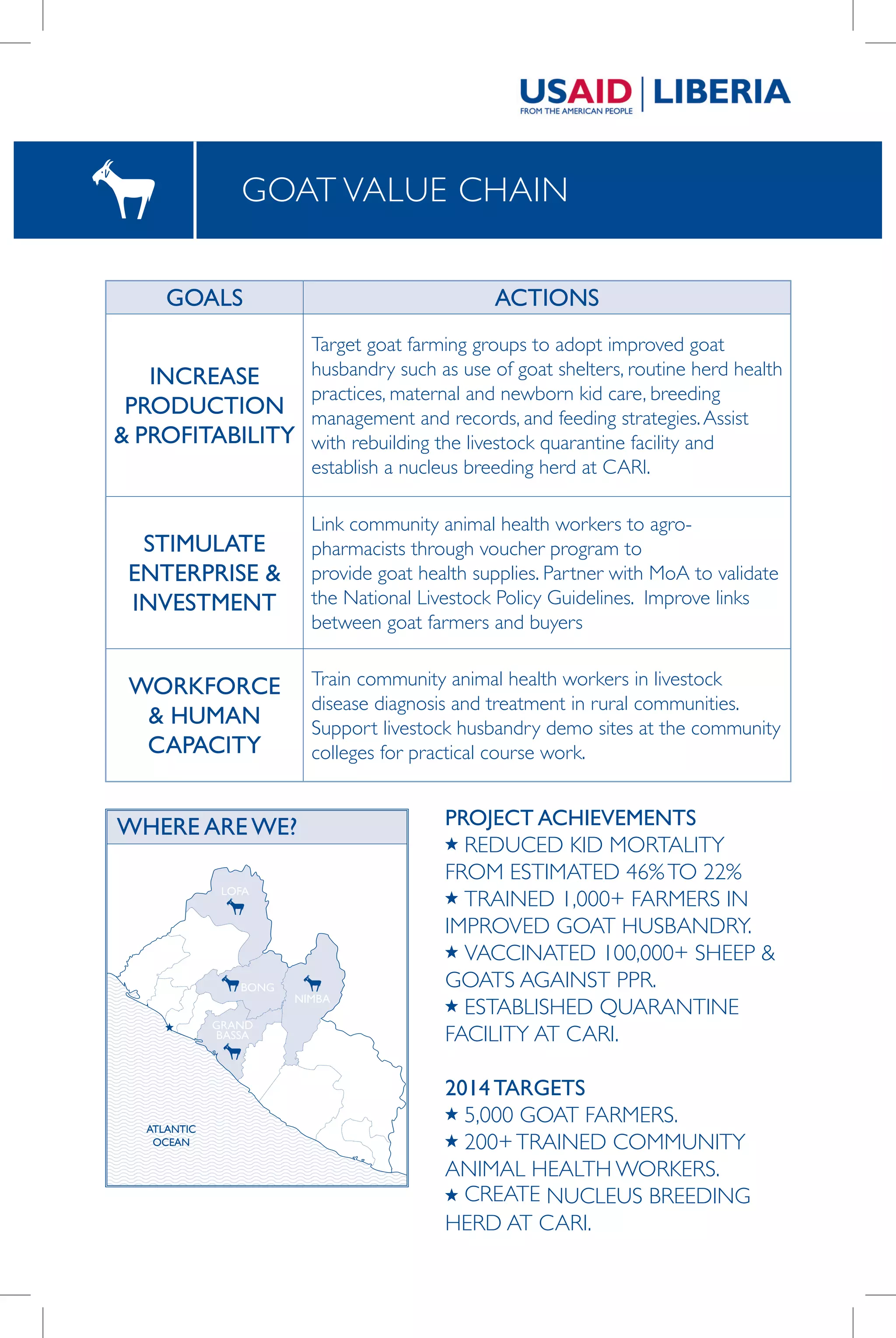 GOALS ACTIONS
INCREASE
PRODUCTION
& PROFITABILITY
Target goat farming groups to adopt improved goat
husbandry such as use of goat shelters, routine herd health
practices, maternal and newborn kid care, breeding
management and records, and feeding strategies.Assist
with rebuilding the livestock quarantine facility and
establish a nucleus breeding herd at CARI.
STIMULATE
ENTERPRISE &
INVESTMENT
Link community animal health workers to agro-
pharmacists through voucher program to
provide goat health supplies. Partner with MoA to validate
the National Livestock Policy Guidelines. Improve links
between goat farmers and buyers
WORKFORCE
& HUMAN
CAPACITY
Train community animal health workers in livestock
disease diagnosis and treatment in rural communities.
Support livestock husbandry demo sites at the community
colleges for practical course work.
GOAT VALUE CHAIN
PROJECT ACHIEVEMENTS
REDUCED KID MORTALITY
FROM ESTIMATED 46%TO 22%
TRAINED 1,000+ FARMERS IN
IMPROVED GOAT HUSBANDRY.
VACCINATED 100,000+ SHEEP &
GOATS AGAINST PPR.
ESTABLISHED QUARANTINE
FACILITY AT CARI.
2014 TARGETS
5,000 GOAT FARMERS.
200+TRAINED COMMUNITY
ANIMAL HEALTH WORKERS.
CREATE NUCLEUS BREEDING
HERD AT CARI.
GRAND
BASSA
BONG
LOFA
NIMBA
WHERE ARE WE?
ATLANTIC
OCEAN
 