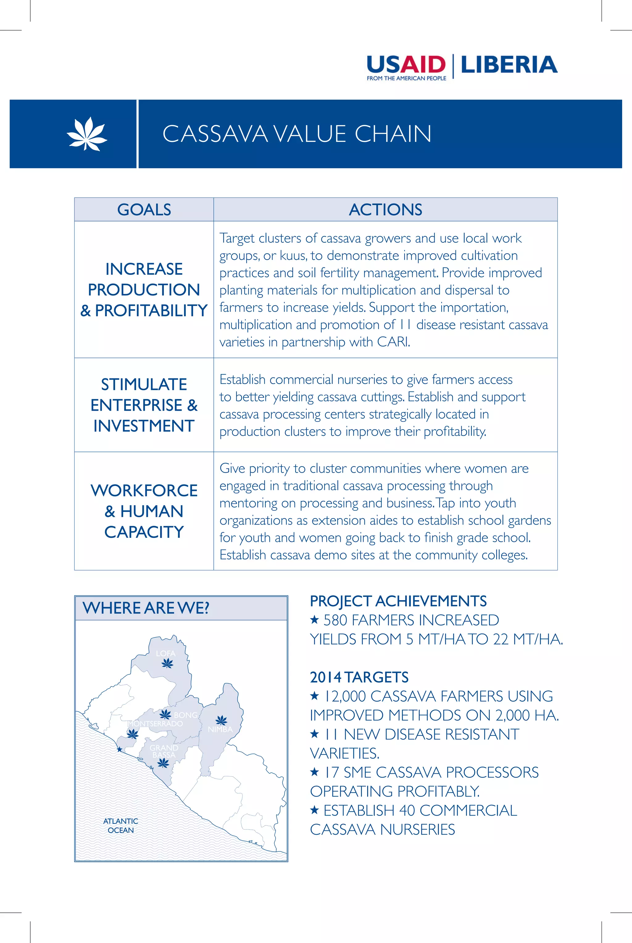 CASSAVA VALUE CHAIN
GOALS ACTIONS
INCREASE
PRODUCTION
& PROFITABILITY
Target clusters of cassava growers and use local work
groups, or kuus, to demonstrate improved cultivation
practices and soil fertility management. Provide improved
planting materials for multiplication and dispersal to
farmers to increase yields. Support the importation,
multiplication and promotion of 11 disease resistant cassava
varieties in partnership with CARI.
STIMULATE
ENTERPRISE &
INVESTMENT
Establish commercial nurseries to give farmers access
to better yielding cassava cuttings. Establish and support
cassava processing centers strategically located in
production clusters to improve their profitability.
WORKFORCE
& HUMAN
CAPACITY
Give priority to cluster communities where women are
engaged in traditional cassava processing through
mentoring on processing and business.Tap into youth
organizations as extension aides to establish school gardens
for youth and women going back to finish grade school.
Establish cassava demo sites at the community colleges.
PROJECT ACHIEVEMENTS
580 FARMERS INCREASED
YIELDS FROM 5 MT/HATO 22 MT/HA.
2014 TARGETS
12,000 CASSAVA FARMERS USING
IMPROVED METHODS ON 2,000 HA.
11 NEW DISEASE RESISTANT
VARIETIES.
17 SME CASSAVA PROCESSORS
OPERATING PROFITABLY.
ESTABLISH 40 COMMERCIAL
CASSAVA NURSERIES
GRAND
BASSA
BONG
LOFA
NIMBA
WHERE ARE WE?
ATLANTIC
OCEAN
MONTSERRADO
 
