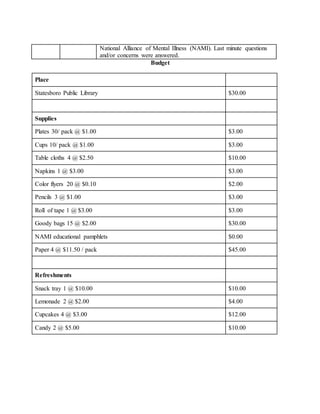 National Alliance of Mental Illness (NAMI). Last minute questions
and/or concerns were answered.
Budget
Place
Statesboro Public Library $30.00
Supplies
Plates 30/ pack @ $1.00 $3.00
Cups 10/ pack @ $1.00 $3.00
Table cloths 4 @ $2.50 $10.00
Napkins 1 @ $3.00 $3.00
Color flyers 20 @ $0.10 $2.00
Pencils 3 @ $1.00 $3.00
Roll of tape 1 @ $3.00 $3.00
Goody bags 15 @ $2.00 $30.00
NAMI educational pamphlets $0.00
Paper 4 @ $11.50 / pack $45.00
Refreshments
Snack tray 1 @ $10.00 $10.00
Lemonade 2 @ $2.00 $4.00
Cupcakes 4 @ $3.00 $12.00
Candy 2 @ $5.00 $10.00
 