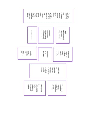Pre-test
(Modified
versionof
the
Cornwall
Healthy
Schools
Stop
Stigma
survey)
Post-test
(Modified
versionof
the
Talking
about
Mental
Illness
guide)
Activity
materials,
flyersand
lesson
presentati
“Myth,
Misconception
,Hurtfulor
Fact”Activity
Participant
sages23-
79were
ableto
identify
three
negative
Provided
information
andenhance
skillsaswell
aseducated
Administered
Increase
din
knowled
geofthe
11
particip
ants
attende
dthe
“Stop
the
Changed
in
personal
attitude
towards
individual
switha
mental
illness
Participants
wereable
toapply
acquired
knowledge
tohelp
themcope
with
Participant
s
demonstra
teda
reduction
inmental
illness
stigma
 