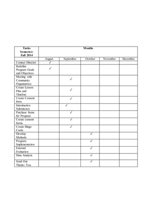 Tasks
Semester:
Fall 2014
Months
August September October November December
Contact Director ✓
Redefine
Program Goals
and Objectives
✓
Meeting with
Community
Organization
✓
Create Lesson
Plan and
Timeline
✓
Create Consent
form
✓
Introduction
Submission
✓
Purchase Items
for Program
✓
Create consent
forms
✓
Create Bingo
Cards
✓
Develop
Methods
✓
Program
Implementation
✓
External
Evaluation
✓
Data Analysis ✓
Send Out
Thanks You
✓
 