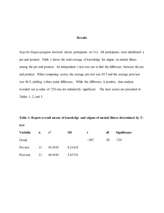 Results
Stop the Stigma program involved eleven participants (n=11). All participants were distributed a
pre and posttest. Table 1 shows the total average of knowledge for stigma on mental illness
among the pre and posttest. An independent t-test was run to find the difference between the pre
and posttest. When comparing scores, the average pre-test was 45.5 and the average post-test
was 48.5, yielding a three point difference. While the difference is positive, data analysis
revealed our p-value of .724 was not statistically significant. The item scores are presented in
Tables 1, 2, and 3.
Table 1. Report overall means of knowledge and stigma of mental illness determined by T-
test
Variable n x2 SD t df Significance
Group -.987 20 .724
Pre-test 11 45.4545 8.21418
Post-test 11 48.4545 5.83718
 