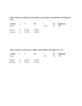 Table 2. Report overall means of knowledge on the stigma of mental illness determined by
T-test
Variable n x2 SD t df Significance
Group -.802 20 .903
Pre-test 11 21.9091 5.68251
Post-test 11 23.7273 4.92120
Table 3. Report overall means of stigma of mental illness determined by T-test
Variable n x2 SD t df Significance
Group -.937 20 .474
Pre-test 11 23.5455 3.29738
Post-test 11 24.7273 2.57258
 