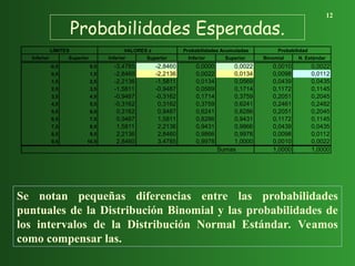 Probabilidades Esperadas.
12
Se notan pequeñas diferencias entre las probabilidades
puntuales de la Distribución Binomial y las probabilidades de
los intervalos de la Distribución Normal Estándar. Veamos
como compensar las.
Inferior Superior Inferior Superior Inferior Superior Binomial N. Estándar
-0,5 0,5 -3,4785 -2,8460 0,0000 0,0022 0,0010 0,0022
0,5 1,5 -2,8460 -2,2136 0,0022 0,0134 0,0098 0,0112
1,5 2,5 -2,2136 -1,5811 0,0134 0,0569 0,0439 0,0435
2,5 3,5 -1,5811 -0,9487 0,0569 0,1714 0,1172 0,1145
3,5 4,5 -0,9487 -0,3162 0,1714 0,3759 0,2051 0,2045
4,5 5,5 -0,3162 0,3162 0,3759 0,6241 0,2461 0,2482
5,5 6,5 0,3162 0,9487 0,6241 0,8286 0,2051 0,2045
6,5 7,5 0,9487 1,5811 0,8286 0,9431 0,1172 0,1145
7,5 8,5 1,5811 2,2136 0,9431 0,9866 0,0439 0,0435
8,5 9,5 2,2136 2,8460 0,9866 0,9978 0,0098 0,0112
9,5 10,5 2,8460 3,4785 0,9978 1,0000 0,0010 0,0022
Sumas 1,0000 1,0000
LÍMITES VALORES z Probabilidad
Probabilidades Acumuladas
 