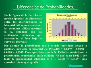 Diferencias de Probabilidades.
13
En la figura de la derecha se
pueden apreciar las diferencias
entre las distribuciones: la
binomial está representada por
las columnas sólidas mientras
la N. Estándar con los
rectángulos punteados que
representan el área bajo la
curva del intervalo.
Comparando Distribuciones
0,00
0,05
0,10
0,15
0,20
0,25
0,30
0 1 2 3 4 5 6 7 8 9 1
0
Eventos x
Probabilidades
-3,2 -2,5 -1
,9 -1
,3 -0,6 0,0 0,6 1
,3 1
,9 2,5 3,2
Variable z
Binomial N. Estándar
Por ejemplo la probabilidad que 8 o más individuos posean la
cualidad, mediante la binomial es: P(8,9,10) = 0,0439 + 0,0098 +
0,0010 = 0,0547. Para aproximar con la N. Estándar considérese la
probabilidad acumulativa hasta el límite 7,5 que es de 0,9431, por
tanto la probabilidad solicitada es 1 – 0,9431 = 0,0569 una
aproximación muy aceptable.
 