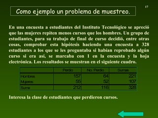 Como ejemplo un problema de muestreo.
17
En una encuesta a estudiantes del Instituto Tecnológico se apreció
que las mujeres repiten menos cursos que los hombres. Un grupo de
estudiantes, para su trabajo de final de curso decidió, entre otras
cosas, comprobar esta hipótesis haciendo una encuesta a 328
estudiantes a los que se les preguntaba si habían reprobado algún
curso si era así, se marcaba con 1 en la encuesta y la hoja
electrónica. Los resultados se muestran en el siguiente cuadro.
Interesa la clase de estudiantes que perdieron cursos.
Perdio No. Perdio Sumas
Hombres 157 64 221
Mujeres 55 52 107
Suma 212 116 328
 