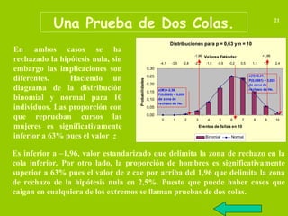 Una Prueba de Dos Colas. 21
En ambos casos se ha
rechazado la hipótesis nula, sin
embargo las implicaciones son
diferentes. Haciendo un
diagrama de la distribución
binomial y normal para 10
individuos. Las proporción con
que reprueban cursos las
mujeres es significativamente
inferior a 63% pues el valor z
Distribuciones para p = 0,63 y n = 10
0,00
0,05
0,10
0,15
0,20
0,25
0,30
0 1 2 3 4 5 6 7 8 9 10
Eventos de fallas en 10
Probabilidades
-4,1 -3,5 -2,8 -2,2 -1,5 -0,9 -0,2 0,5 1,1 1,8 2,4
Valores Estándar
Binomial Normal
z(M)=-2,38.
P(0,0085) < 0,025
de zona de
rechazo de Ho.
z(H)=2,41.
P(0,0081) < 0,025
de zona de
rechazo de Ho.
-1,96 +1,96
Es inferior a –1,96, valor estandarizado que delimita la zona de rechazo en la
cola inferior. Por otro lado, la proporción de hombres es significativamente
superior a 63% pues el valor de z cae por arriba del 1,96 que delimita la zona
de rechazo de la hipótesis nula en 2,5%. Puesto que puede haber casos que
caigan en cualquiera de los extremos se llaman pruebas de dos colas.
 
