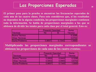 Las Proporciones Esperadas 38
El primer paso para la prueba es encontrar las frecuencias esperadas de
cada una de las cuatro clases. Para esto considérese que, sí los resultados
no dependen de la alguna condición, las proporciones marginales contienen
toda la información. Se habla de proporciones marginales a las que se
obtienen de dividir los totales para cada clase por el total general. Esto es:
Suma
Técnicas No Si Técnica
Nueva Técnica 0,3298
Otras Técnicas 0,6702
Suma Problema 0,8657 0,1343 1,0000
Presentó Opacidad
Multiplicando las proporciones marginales correspondientes se
obtienen las proporciones de cada uno de los cuatro eventos;
Suma
Técnicas No Si Técnica
Nueva Técnica 0,2855 0,0443 0,3298
Otras Técnicas 0,5802 0,0900 0,6702
Suma Problema 0,8657 0,1343 1,0000
Presentó Opacidad
 