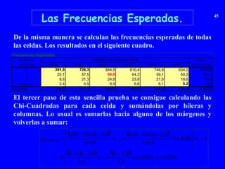Las Frecuencias Esperadas. 45
De la misma manera se calculan las frecuencias esperadas de todas
las celdas. Los resultados en el siguiente cuadro.
El tercer paso de esta sencilla prueba se consigue calculando las
Chi-Cuadradas para cada celda y sumándolas por hileras y
columnas. Lo usual es sumarlas hacia alguno de los márgenes y
volverlas a sumar:
Frecuencias Esperadas
Número de Sumas
Accidentes 18-20 21-30 31-40 41-50 51-60 61-70 Nº Accidentes
0 291,9 726,3 844,5 810,4 746,9 634,0 4.054,0
1 23,1 57,5 66,9 64,2 59,1 50,2 321,0
2 8,6 21,3 24,8 23,8 21,9 18,6 119,0
más de 2 2,4 5,9 6,9 6,6 6,1 5,2 33,0
S. Edades 326,0 811,0 943,0 905,0 834,0 708,0 4.527,0
EDAD DE LOS CONDUCTORES
  
   
    19,2270
2,5030
2
,
5
2
,
5
6
...
4
,
2
5
,
0
2,4
-
1
...
1,4058
0
,
634
5
,
0
0
,
634
639
...
9
,
291
5
,
0
9
,
291
295
χ
2
2
2
1
6
1
4

































 