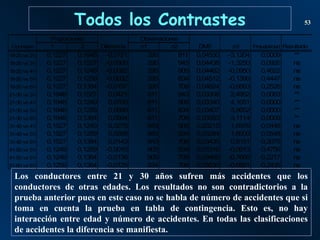 Todos los Contrastes 53
Los conductores entre 21 y 30 años sufren más accidentes que los
conductores de otras edades. Los resultados no son contradictorios a la
prueba anterior pues en este caso no se habla de número de accidentes que si
toma en cuenta la prueba en tabla de contingencia. Esto es, no hay
interacción entre edad y número de accidentes. En todas las clasificaciones
de accidentes la diferencia se manifiesta.
Contraste 1 2 Diferencia n1 n2 DMS zd Probabilidad Resultado
18-20 vs 21-30 0,1227 0,1948 -0,0721 326 811 0,04530 -3,1204 0,0009 **
18-20 vs 31-40 0,1227 0,1527 -0,0300 326 943 0,04438 -1,3250 0,0926 ns
18-20 vs 41-50 0,1227 0,1249 -0,0022 326 905 0,04462 -0,0950 0,4622 ns
18-20 vs 51-60 0,1227 0,1259 -0,0032 326 834 0,04512 -0,1390 0,4447 ns
18-20 vs 61-70 0,1227 0,1384 -0,0157 326 708 0,04624 -0,6663 0,2526 ns
21-30 vs 31-40 0,1948 0,1527 0,0421 811 943 0,03308 2,4952 0,0063 **
21-30 vs 41-50 0,1948 0,1249 0,0700 811 905 0,03340 4,1051 0,0000 **
21-30 vs 51-60 0,1948 0,1259 0,0689 811 834 0,03407 3,9652 0,0000 **
21-30 vs 61-70 0,1948 0,1384 0,0564 811 708 0,03553 3,1114 0,0009 **
31-40 vs 41-50 0,1527 0,1249 0,0278 943 905 0,03215 1,6976 0,0448 ns
31-40 vs 51-60 0,1527 0,1259 0,0268 943 834 0,03284 1,6000 0,0548 ns
31-40 vs 61-70 0,1527 0,1384 0,0143 943 708 0,03435 0,8151 0,2075 ns
41-50 vs 51-60 0,1249 0,1259 -0,0010 905 834 0,03316 -0,0613 0,4756 ns
41-50 vs 61-70 0,1249 0,1384 -0,0136 905 708 0,03466 -0,7666 0,2217 ns
51-60 vs 61-70 0,1259 0,1384 -0,0125 834 708 0,03530 -0,6951 0,2435 ns
Observaciones
Proporciones
 
