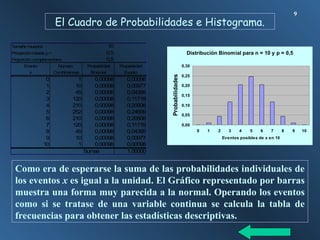 El Cuadro de Probabilidades e Histograma.
9
Como era de esperarse la suma de las probabilidades individuales de
los eventos x es igual a la unidad. El Gráfico representado por barras
muestra una forma muy parecida a la normal. Operando los eventos
como si se tratase de una variable continua se calcula la tabla de
frecuencias para obtener las estadísticas descriptivas.
Distribución Binomial para n = 10 y p = 0,5
0,00
0,05
0,10
0,15
0,20
0,25
0,30
0 1 2 3 4 5 6 7 8 9 10
Eventos posibles de x en 10
Probabilidades
T
amañomuestra 10
Prooprción interés p= 0,5
Proporción complementaria 0,5
Evento Número Probabilidad Propabilidad
x Combinaiones Binomial Evento
0 1 0,00098 0,00098
1 10 0,00098 0,00977
2 45 0,00098 0,04395
3 120 0,00098 0,11719
4 210 0,00098 0,20508
5 252 0,00098 0,24609
6 210 0,00098 0,20508
7 120 0,00098 0,11719
8 45 0,00098 0,04395
9 10 0,00098 0,00977
10 1 0,00098 0,00098
Sumas 1,00000
 