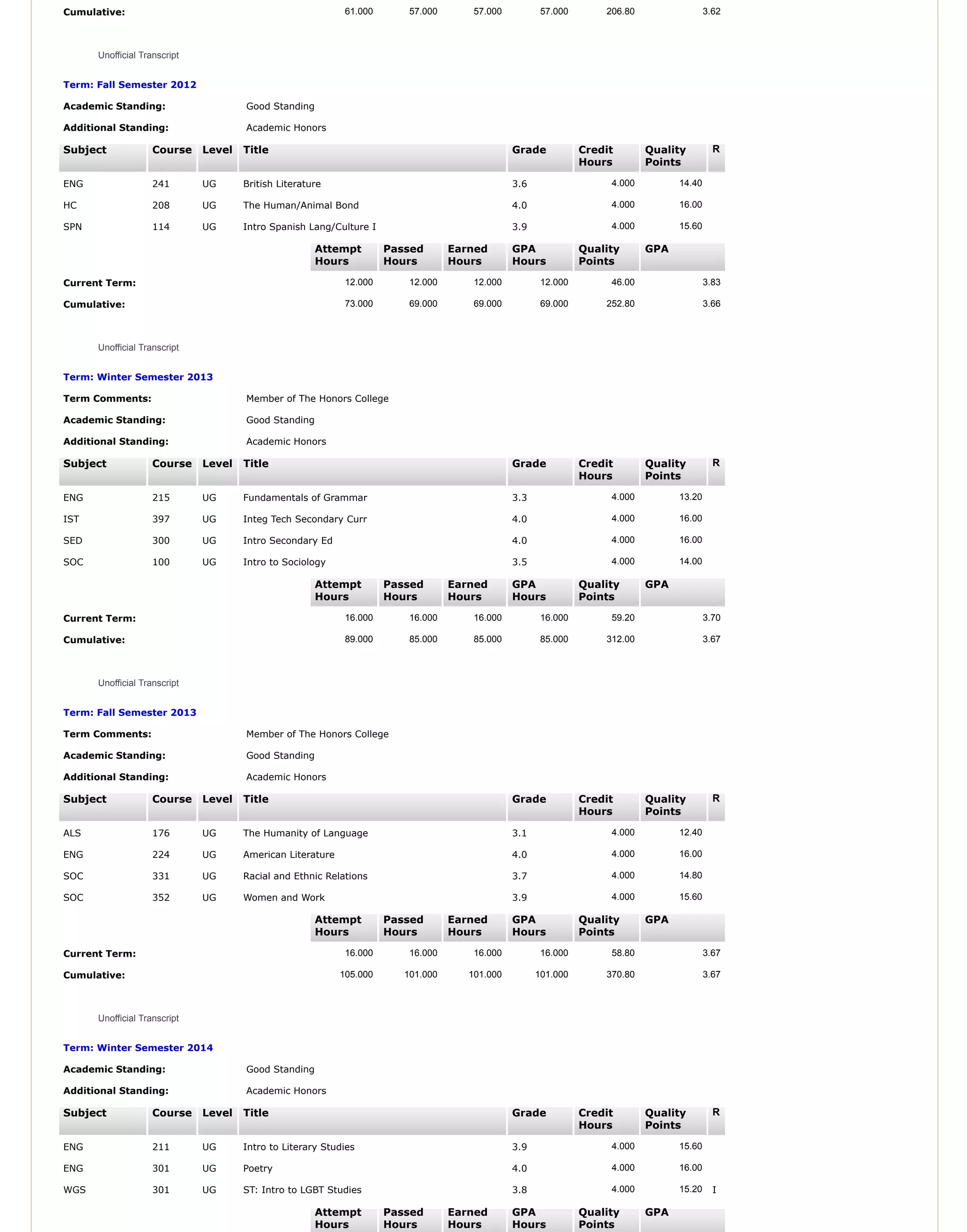 Cumulative: 61.000 57.000 57.000 57.000 206.80 3.62
Unofficial Transcript
Term: Fall Semester 2012
Academic Standing: Good Standing
Additional Standing: Academic Honors
Subject Course Level Title Grade Credit
Hours
Quality
Points
R
ENG 241 UG British Literature 3.6 4.000 14.40
HC 208 UG The Human/Animal Bond 4.0 4.000 16.00
SPN 114 UG Intro Spanish Lang/Culture I 3.9 4.000 15.60
Attempt
Hours
Passed
Hours
Earned
Hours
GPA
Hours
Quality
Points
GPA
Current Term: 12.000 12.000 12.000 12.000 46.00 3.83
Cumulative: 73.000 69.000 69.000 69.000 252.80 3.66
Unofficial Transcript
Term: Winter Semester 2013
Term Comments: Member of The Honors College
Academic Standing: Good Standing
Additional Standing: Academic Honors
Subject Course Level Title Grade Credit
Hours
Quality
Points
R
ENG 215 UG Fundamentals of Grammar 3.3 4.000 13.20
IST 397 UG Integ Tech Secondary Curr 4.0 4.000 16.00
SED 300 UG Intro Secondary Ed 4.0 4.000 16.00
SOC 100 UG Intro to Sociology 3.5 4.000 14.00
Attempt
Hours
Passed
Hours
Earned
Hours
GPA
Hours
Quality
Points
GPA
Current Term: 16.000 16.000 16.000 16.000 59.20 3.70
Cumulative: 89.000 85.000 85.000 85.000 312.00 3.67
Unofficial Transcript
Term: Fall Semester 2013
Term Comments: Member of The Honors College
Academic Standing: Good Standing
Additional Standing: Academic Honors
Subject Course Level Title Grade Credit
Hours
Quality
Points
R
ALS 176 UG The Humanity of Language 3.1 4.000 12.40
ENG 224 UG American Literature 4.0 4.000 16.00
SOC 331 UG Racial and Ethnic Relations 3.7 4.000 14.80
SOC 352 UG Women and Work 3.9 4.000 15.60
Attempt
Hours
Passed
Hours
Earned
Hours
GPA
Hours
Quality
Points
GPA
Current Term: 16.000 16.000 16.000 16.000 58.80 3.67
Cumulative: 105.000 101.000 101.000 101.000 370.80 3.67
Unofficial Transcript
Term: Winter Semester 2014
Academic Standing: Good Standing
Additional Standing: Academic Honors
Subject Course Level Title Grade Credit
Hours
Quality
Points
R
ENG 211 UG Intro to Literary Studies 3.9 4.000 15.60
ENG 301 UG Poetry 4.0 4.000 16.00
WGS 301 UG ST: Intro to LGBT Studies 3.8 4.000 15.20 I
Attempt
Hours
Passed
Hours
Earned
Hours
GPA
Hours
Quality
Points
GPA
 