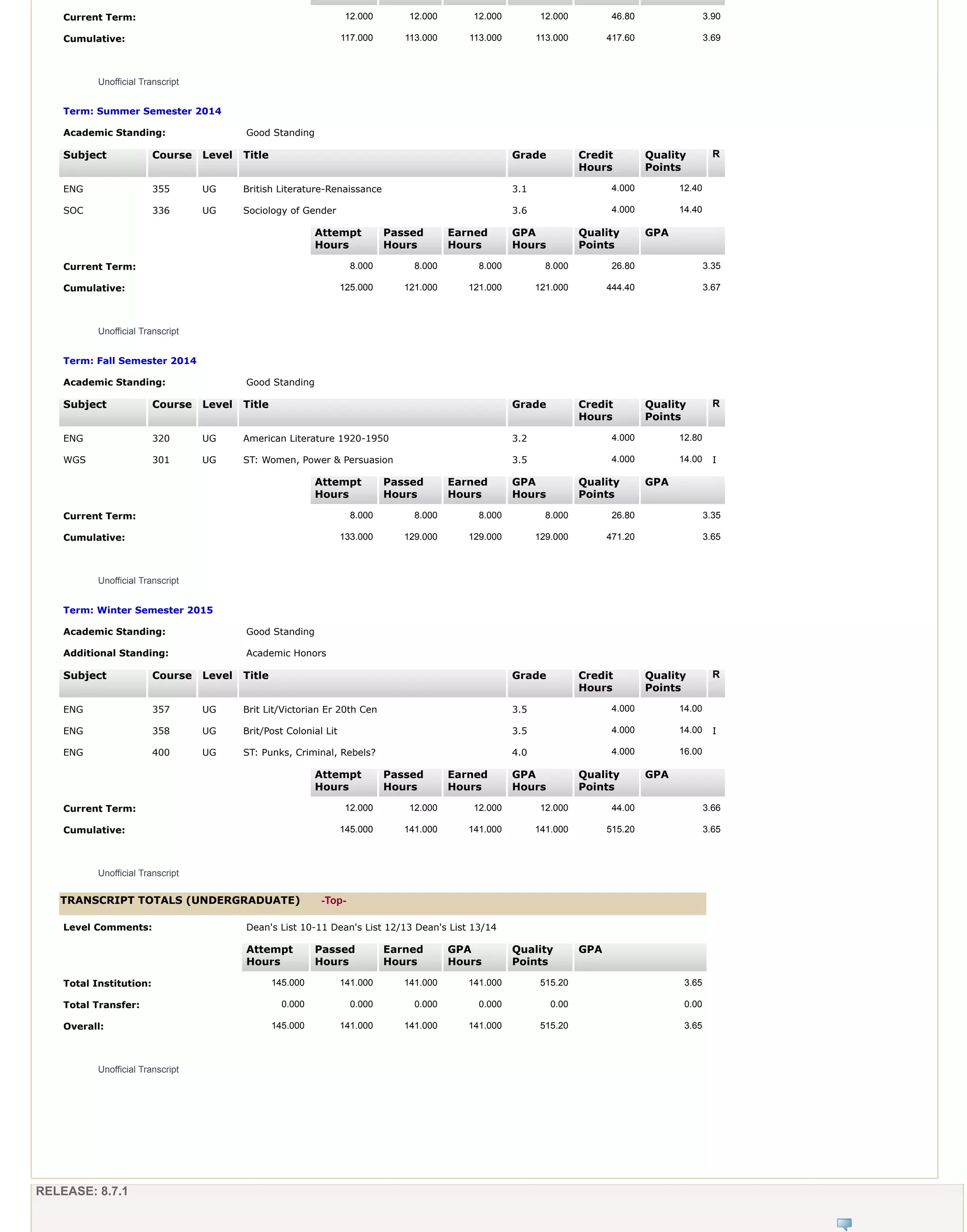 RELEASE: 8.7.1
Current Term: 12.000 12.000 12.000 12.000 46.80 3.90
Cumulative: 117.000 113.000 113.000 113.000 417.60 3.69
Unofficial Transcript
Term: Summer Semester 2014
Academic Standing: Good Standing
Subject Course Level Title Grade Credit
Hours
Quality
Points
R
ENG 355 UG British Literature-Renaissance 3.1 4.000 12.40
SOC 336 UG Sociology of Gender 3.6 4.000 14.40
Attempt
Hours
Passed
Hours
Earned
Hours
GPA
Hours
Quality
Points
GPA
Current Term: 8.000 8.000 8.000 8.000 26.80 3.35
Cumulative: 125.000 121.000 121.000 121.000 444.40 3.67
Unofficial Transcript
Term: Fall Semester 2014
Academic Standing: Good Standing
Subject Course Level Title Grade Credit
Hours
Quality
Points
R
ENG 320 UG American Literature 1920-1950 3.2 4.000 12.80
WGS 301 UG ST: Women, Power & Persuasion 3.5 4.000 14.00 I
Attempt
Hours
Passed
Hours
Earned
Hours
GPA
Hours
Quality
Points
GPA
Current Term: 8.000 8.000 8.000 8.000 26.80 3.35
Cumulative: 133.000 129.000 129.000 129.000 471.20 3.65
Unofficial Transcript
Term: Winter Semester 2015
Academic Standing: Good Standing
Additional Standing: Academic Honors
Subject Course Level Title Grade Credit
Hours
Quality
Points
R
ENG 357 UG Brit Lit/Victorian Er 20th Cen 3.5 4.000 14.00
ENG 358 UG Brit/Post Colonial Lit 3.5 4.000 14.00 I
ENG 400 UG ST: Punks, Criminal, Rebels? 4.0 4.000 16.00
Attempt
Hours
Passed
Hours
Earned
Hours
GPA
Hours
Quality
Points
GPA
Current Term: 12.000 12.000 12.000 12.000 44.00 3.66
Cumulative: 145.000 141.000 141.000 141.000 515.20 3.65
Unofficial Transcript
TRANSCRIPT TOTALS (UNDERGRADUATE) -Top-
Level Comments: Dean's List 10-11 Dean's List 12/13 Dean's List 13/14
Attempt
Hours
Passed
Hours
Earned
Hours
GPA
Hours
Quality
Points
GPA
Total Institution: 145.000 141.000 141.000 141.000 515.20 3.65
Total Transfer: 0.000 0.000 0.000 0.000 0.00 0.00
Overall: 145.000 141.000 141.000 141.000 515.20 3.65
Unofficial Transcript
 