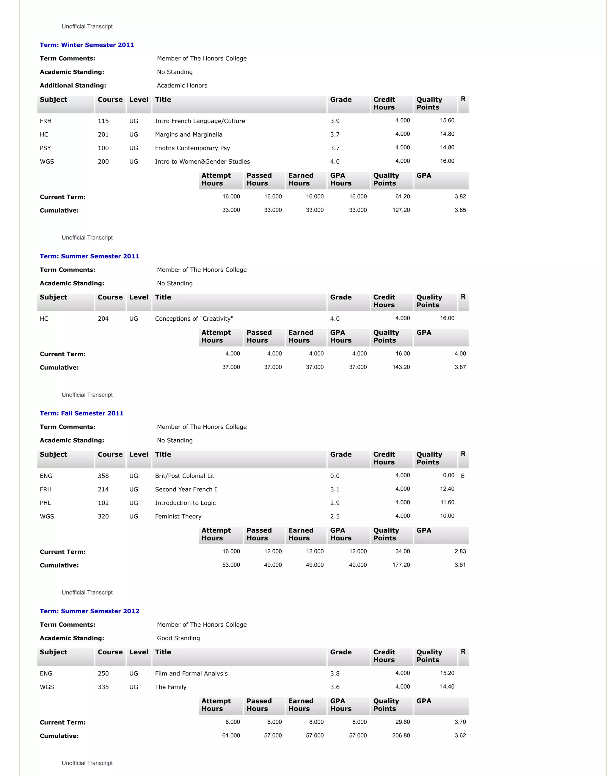 Unofficial Transcript
Term: Winter Semester 2011
Term Comments: Member of The Honors College
Academic Standing: No Standing
Additional Standing: Academic Honors
Subject Course Level Title Grade Credit
Hours
Quality
Points
R
FRH 115 UG Intro French Language/Culture 3.9 4.000 15.60
HC 201 UG Margins and Marginalia 3.7 4.000 14.80
PSY 100 UG Fndtns Contemporary Psy 3.7 4.000 14.80
WGS 200 UG Intro to Women&Gender Studies 4.0 4.000 16.00
Attempt
Hours
Passed
Hours
Earned
Hours
GPA
Hours
Quality
Points
GPA
Current Term: 16.000 16.000 16.000 16.000 61.20 3.82
Cumulative: 33.000 33.000 33.000 33.000 127.20 3.85
Unofficial Transcript
Term: Summer Semester 2011
Term Comments: Member of The Honors College
Academic Standing: No Standing
Subject Course Level Title Grade Credit
Hours
Quality
Points
R
HC 204 UG Conceptions of "Creativity" 4.0 4.000 16.00
Attempt
Hours
Passed
Hours
Earned
Hours
GPA
Hours
Quality
Points
GPA
Current Term: 4.000 4.000 4.000 4.000 16.00 4.00
Cumulative: 37.000 37.000 37.000 37.000 143.20 3.87
Unofficial Transcript
Term: Fall Semester 2011
Term Comments: Member of The Honors College
Academic Standing: No Standing
Subject Course Level Title Grade Credit
Hours
Quality
Points
R
ENG 358 UG Brit/Post Colonial Lit 0.0 4.000 0.00 E
FRH 214 UG Second Year French I 3.1 4.000 12.40
PHL 102 UG Introduction to Logic 2.9 4.000 11.60
WGS 320 UG Feminist Theory 2.5 4.000 10.00
Attempt
Hours
Passed
Hours
Earned
Hours
GPA
Hours
Quality
Points
GPA
Current Term: 16.000 12.000 12.000 12.000 34.00 2.83
Cumulative: 53.000 49.000 49.000 49.000 177.20 3.61
Unofficial Transcript
Term: Summer Semester 2012
Term Comments: Member of The Honors College
Academic Standing: Good Standing
Subject Course Level Title Grade Credit
Hours
Quality
Points
R
ENG 250 UG Film and Formal Analysis 3.8 4.000 15.20
WGS 335 UG The Family 3.6 4.000 14.40
Attempt
Hours
Passed
Hours
Earned
Hours
GPA
Hours
Quality
Points
GPA
Current Term: 8.000 8.000 8.000 8.000 29.60 3.70
Cumulative: 61.000 57.000 57.000 57.000 206.80 3.62
Unofficial Transcript
 