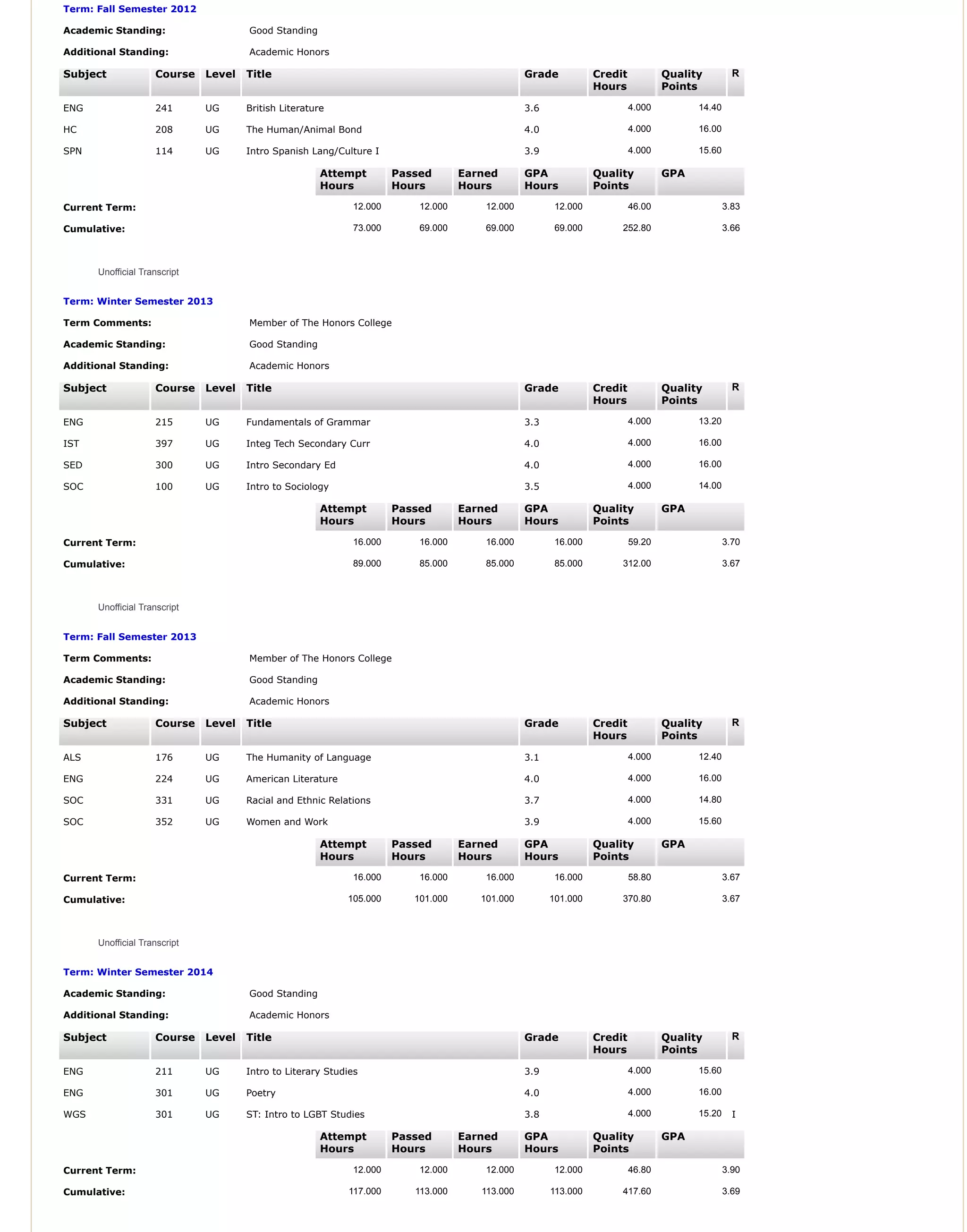 Term: Fall Semester 2012
Academic Standing: Good Standing
Additional Standing: Academic Honors
Subject Course Level Title Grade Credit
Hours
Quality
Points
R
ENG 241 UG British Literature 3.6 4.000 14.40
HC 208 UG The Human/Animal Bond 4.0 4.000 16.00
SPN 114 UG Intro Spanish Lang/Culture I 3.9 4.000 15.60
Attempt
Hours
Passed
Hours
Earned
Hours
GPA
Hours
Quality
Points
GPA
Current Term: 12.000 12.000 12.000 12.000 46.00 3.83
Cumulative: 73.000 69.000 69.000 69.000 252.80 3.66
Unofficial Transcript
Term: Winter Semester 2013
Term Comments: Member of The Honors College
Academic Standing: Good Standing
Additional Standing: Academic Honors
Subject Course Level Title Grade Credit
Hours
Quality
Points
R
ENG 215 UG Fundamentals of Grammar 3.3 4.000 13.20
IST 397 UG Integ Tech Secondary Curr 4.0 4.000 16.00
SED 300 UG Intro Secondary Ed 4.0 4.000 16.00
SOC 100 UG Intro to Sociology 3.5 4.000 14.00
Attempt
Hours
Passed
Hours
Earned
Hours
GPA
Hours
Quality
Points
GPA
Current Term: 16.000 16.000 16.000 16.000 59.20 3.70
Cumulative: 89.000 85.000 85.000 85.000 312.00 3.67
Unofficial Transcript
Term: Fall Semester 2013
Term Comments: Member of The Honors College
Academic Standing: Good Standing
Additional Standing: Academic Honors
Subject Course Level Title Grade Credit
Hours
Quality
Points
R
ALS 176 UG The Humanity of Language 3.1 4.000 12.40
ENG 224 UG American Literature 4.0 4.000 16.00
SOC 331 UG Racial and Ethnic Relations 3.7 4.000 14.80
SOC 352 UG Women and Work 3.9 4.000 15.60
Attempt
Hours
Passed
Hours
Earned
Hours
GPA
Hours
Quality
Points
GPA
Current Term: 16.000 16.000 16.000 16.000 58.80 3.67
Cumulative: 105.000 101.000 101.000 101.000 370.80 3.67
Unofficial Transcript
Term: Winter Semester 2014
Academic Standing: Good Standing
Additional Standing: Academic Honors
Subject Course Level Title Grade Credit
Hours
Quality
Points
R
ENG 211 UG Intro to Literary Studies 3.9 4.000 15.60
ENG 301 UG Poetry 4.0 4.000 16.00
WGS 301 UG ST: Intro to LGBT Studies 3.8 4.000 15.20 I
Attempt
Hours
Passed
Hours
Earned
Hours
GPA
Hours
Quality
Points
GPA
Current Term: 12.000 12.000 12.000 12.000 46.80 3.90
Cumulative: 117.000 113.000 113.000 113.000 417.60 3.69
 