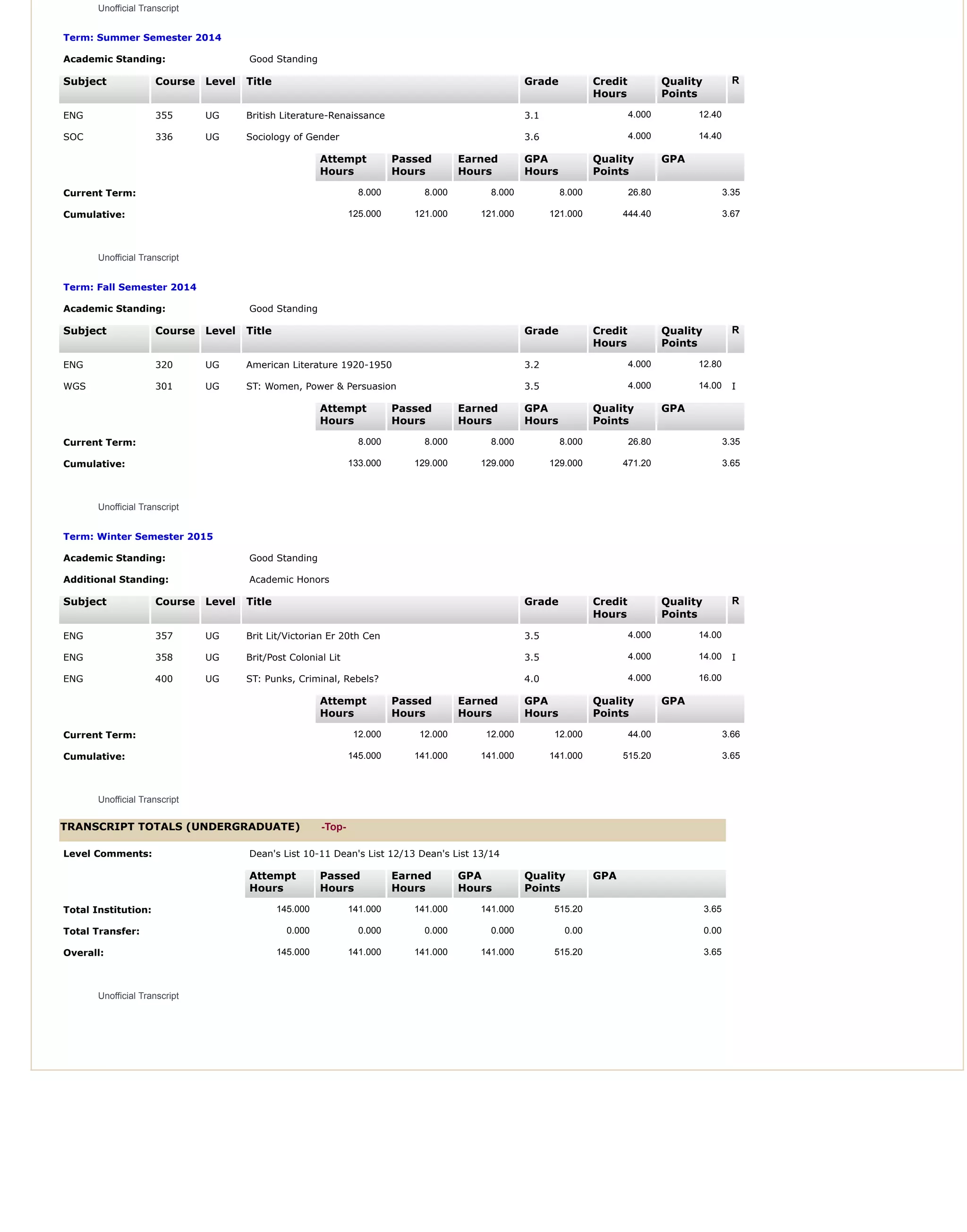 Unofficial Transcript
Term: Summer Semester 2014
Academic Standing: Good Standing
Subject Course Level Title Grade Credit
Hours
Quality
Points
R
ENG 355 UG British Literature-Renaissance 3.1 4.000 12.40
SOC 336 UG Sociology of Gender 3.6 4.000 14.40
Attempt
Hours
Passed
Hours
Earned
Hours
GPA
Hours
Quality
Points
GPA
Current Term: 8.000 8.000 8.000 8.000 26.80 3.35
Cumulative: 125.000 121.000 121.000 121.000 444.40 3.67
Unofficial Transcript
Term: Fall Semester 2014
Academic Standing: Good Standing
Subject Course Level Title Grade Credit
Hours
Quality
Points
R
ENG 320 UG American Literature 1920-1950 3.2 4.000 12.80
WGS 301 UG ST: Women, Power & Persuasion 3.5 4.000 14.00 I
Attempt
Hours
Passed
Hours
Earned
Hours
GPA
Hours
Quality
Points
GPA
Current Term: 8.000 8.000 8.000 8.000 26.80 3.35
Cumulative: 133.000 129.000 129.000 129.000 471.20 3.65
Unofficial Transcript
Term: Winter Semester 2015
Academic Standing: Good Standing
Additional Standing: Academic Honors
Subject Course Level Title Grade Credit
Hours
Quality
Points
R
ENG 357 UG Brit Lit/Victorian Er 20th Cen 3.5 4.000 14.00
ENG 358 UG Brit/Post Colonial Lit 3.5 4.000 14.00 I
ENG 400 UG ST: Punks, Criminal, Rebels? 4.0 4.000 16.00
Attempt
Hours
Passed
Hours
Earned
Hours
GPA
Hours
Quality
Points
GPA
Current Term: 12.000 12.000 12.000 12.000 44.00 3.66
Cumulative: 145.000 141.000 141.000 141.000 515.20 3.65
Unofficial Transcript
TRANSCRIPT TOTALS (UNDERGRADUATE) -Top-
Level Comments: Dean's List 10-11 Dean's List 12/13 Dean's List 13/14
Attempt
Hours
Passed
Hours
Earned
Hours
GPA
Hours
Quality
Points
GPA
Total Institution: 145.000 141.000 141.000 141.000 515.20 3.65
Total Transfer: 0.000 0.000 0.000 0.000 0.00 0.00
Overall: 145.000 141.000 141.000 141.000 515.20 3.65
Unofficial Transcript
 
