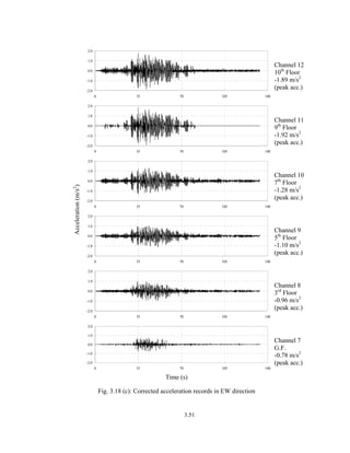 3.51
-2.0
-1.0
0.0
1.0
2.0
0 35 70 105 140
Channel 12
10th
Floor
-1.89 m/s2
(peak acc.)
-2.0
-1.0
0.0
1.0
2.0
0 35 70 105 140
Channel 11
9th
Floor
-1.92 m/s2
(peak acc.)
-2.0
-1.0
0.0
1.0
2.0
0 35 70 105 140
Channel 10
7th
Floor
-1.28 m/s2
(peak acc.)
-2.0
-1.0
0.0
1.0
2.0
0 35 70 105 140
Channel 9
5th
Floor
-1.10 m/s2
(peak acc.)
-2.0
-1.0
0.0
1.0
2.0
0 35 70 105 140
Channel 8
3rd
Floor
-0.96 m/s2
(peak acc.)
Acceleration(m/s2
)
-2.0
-1.0
0.0
1.0
2.0
0 35 70 105 140
Channel 7
G.F.
-0.78 m/s2
(peak acc.)
Time (s)
Fig. 3.18 (c): Corrected acceleration records in EW direction
 