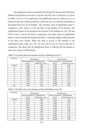 7.16
The amplification factor is calculated in the NS and EW directions for all the three
different soil properties cases Case A, Case B1, Case B2, Case C1 and Case C2 as given
in Tables 7.5 (a) to 7.5 (e) respectively. The amplification factor of a floor (Afloor/AG), is
obtained as the ratio of peak acceleration of the floor (Afloor) to the peak acceleration of
the ground floor (AG) of the building. The maximum value of amplification factor is
computed as 2.09, which is at the top floor of the building in NS direction. The
amplification factors in NS direction at the top floor of the building are 2.07, 2.04 and
2.09 in Case A, Case B and Case C respectively. From these values of amplification
factors it can be said that the amplification factor is increasing slightly with the increase
in the shear wave velocity. While this trend is reverse in EW direction as the
amplification factor values are 1.90, 1.91 and 1.85 in Case A, Case B and Case C
respectively. This shows that the amplification factor is reducing with the increase in
shear wave velocity in EW direction.
Table 7.5 (a): Peak value of acceleration of floors of building in Case A
NS direction EW direction
Floor No.
Peak acceleration
(m/s2
)
Amplification
factor (Afloor/AG)
Peak acceleration
(m/s2
)
Amplification
factor (Afloor/AG)
10/roof 2.158 2.07 1.467 1.90
9 2.086 2.00 1.411 1.83
8 2.001 1.92 1.349 1.75
7 1.906 1.83 1.281 1.66
6 1.800 1.73 1.208 1.56
5 1.687 1.62 1.134 1.47
4 1.572 1.51 1.058 1.37
3 1.450 1.39 0.981 1.27
2 1.323 1.27 0.904 1.17
1 1.198 1.15 -0.841 1.09
GF 1.043 1.00 -0.772 1.00
Table 7.5 (b): Peak value of acceleration of floors of building in Case B1
NS direction EW direction
Floor No.
Peak acceleration
(m/s2
)
Amplification
factor (Afloor/AG)
Peak acceleration
(m/s2
)
Amplification
factor (Afloor/AG)
10/roof 2.354 2.04 1.613 1.91
9 2.271 1.97 1.551 1.84
8 2.178 1.89 1.483 1.76
7 2.077 1.80 1.410 1.67
6 1.964 1.70 1.331 1.58
5 1.842 1.60 1.249 1.48
4 1.714 1.49 1.165 1.38
3 1.585 1.37 1.081 1.28
2 1.452 1.26 0.998 1.18
1 1.321 1.14 0.916 1.08
GF 1.154 1.00 -0.845 1.00
 