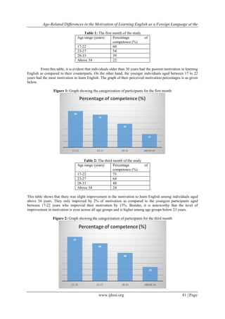 Age-Related Differences in the Motivation of Learning English as a ...