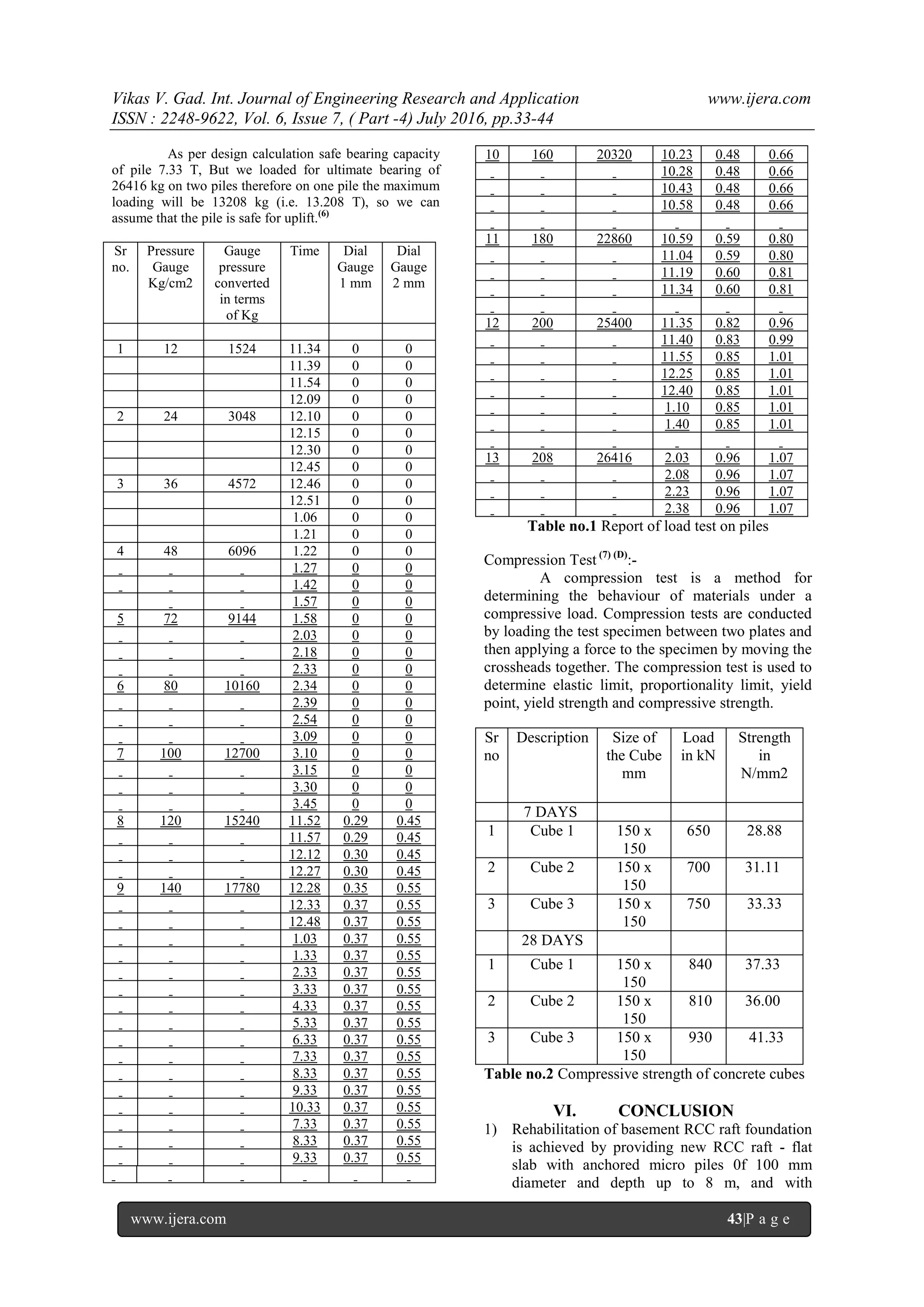 Vikas V. Gad. Int. Journal of Engineering Research and Application www.ijera.com
ISSN : 2248-9622, Vol. 6, Issue 7, ( Part -4) July 2016, pp.33-44
www.ijera.com 43|P a g e
As per design calculation safe bearing capacity
of pile 7.33 T, But we loaded for ultimate bearing of
26416 kg on two piles therefore on one pile the maximum
loading will be 13208 kg (i.e. 13.208 T), so we can
assume that the pile is safe for uplift.(6)
Sr
no.
Pressure
Gauge
Kg/cm2
Gauge
pressure
converted
in terms
of Kg
Time Dial
Gauge
1 mm
Dial
Gauge
2 mm
1 12 1524 11.34 0 0
11.39 0 0
11.54 0 0
12.09 0 0
2 24 3048 12.10 0 0
12.15 0 0
12.30 0 0
12.45 0 0
3 36 4572 12.46 0 0
12.51 0 0
1.06 0 0
1.21 0 0
4 48 6096 1.22 0 0
1.27 0 0
1.42 0 0
1.57 0 0
5 72 9144 1.58 0 0
2.03 0 0
2.18 0 0
2.33 0 0
6 80 10160 2.34 0 0
2.39 0 0
2.54 0 0
3.09 0 0
7 100 12700 3.10 0 0
3.15 0 0
3.30 0 0
3.45 0 0
8 120 15240 11.52 0.29 0.45
11.57 0.29 0.45
12.12 0.30 0.45
12.27 0.30 0.45
9 140 17780 12.28 0.35 0.55
12.33 0.37 0.55
12.48 0.37 0.55
1.03 0.37 0.55
1.33 0.37 0.55
2.33 0.37 0.55
3.33 0.37 0.55
4.33 0.37 0.55
5.33 0.37 0.55
6.33 0.37 0.55
7.33 0.37 0.55
8.33 0.37 0.55
9.33 0.37 0.55
10.33 0.37 0.55
7.33 0.37 0.55
8.33 0.37 0.55
9.33 0.37 0.55
10 160 20320 10.23 0.48 0.66
10.28 0.48 0.66
10.43 0.48 0.66
10.58 0.48 0.66
11 180 22860 10.59 0.59 0.80
11.04 0.59 0.80
11.19 0.60 0.81
11.34 0.60 0.81
12 200 25400 11.35 0.82 0.96
11.40 0.83 0.99
11.55 0.85 1.01
12.25 0.85 1.01
12.40 0.85 1.01
1.10 0.85 1.01
1.40 0.85 1.01
13 208 26416 2.03 0.96 1.07
2.08 0.96 1.07
2.23 0.96 1.07
2.38 0.96 1.07
Table no.1 Report of load test on piles
Compression Test (7) (D)
:-
A compression test is a method for
determining the behaviour of materials under a
compressive load. Compression tests are conducted
by loading the test specimen between two plates and
then applying a force to the specimen by moving the
crossheads together. The compression test is used to
determine elastic limit, proportionality limit, yield
point, yield strength and compressive strength.
Sr
no
Description Size of
the Cube
mm
Load
in kN
Strength
in
N/mm2
7 DAYS
1 Cube 1 150 x
150
650 28.88
2 Cube 2 150 x
150
700 31.11
3 Cube 3 150 x
150
750 33.33
28 DAYS
1 Cube 1 150 x
150
840 37.33
2 Cube 2 150 x
150
810 36.00
3 Cube 3 150 x
150
930 41.33
Table no.2 Compressive strength of concrete cubes
VI. CONCLUSION
1) Rehabilitation of basement RCC raft foundation
is achieved by providing new RCC raft - flat
slab with anchored micro piles 0f 100 mm
diameter and depth up to 8 m, and with
 