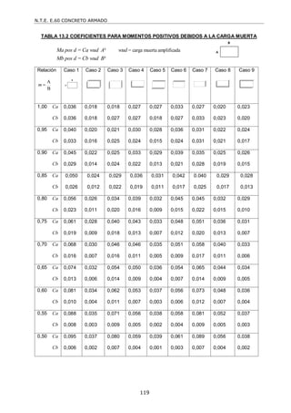 N.T.E. E.60 CONCRETO ARMADO
119
TABLA 13.2 COEFICIENTES PARA MOMENTOS POSITIVOS DEBIDOS A LA CARGA MUERTA
Ma pos d = Ca wud A² wud = carga muerta amplificada
Mb pos d = Cb wud B²
Relación
B
A

m
Caso 1 Caso 2 Caso 3 Caso 4 Caso 5 Caso 6 Caso 7 Caso 8 Caso 9
1,00 Ca
Cb
0,036
0,036
0,018
0,018
0,018
0,027
0,027
0,027
0,027
0,018
0,033
0,027
0,027
0,033
0,020
0,023
0,023
0,020
0,95 Ca
Cb
0,040
0,033
0,020
0,016
0,021
0,025
0,030
0,024
0,028
0,015
0,036
0,024
0,031
0,031
0,022
0,021
0,024
0,017
0,90 Ca
Cb
0,045
0,029
0,022
0,014
0,025
0,024
0,033
0,022
0,029
0,013
0,039
0,021
0,035
0,028
0,025
0,019
0,026
0,015
0,85 Ca
Cb
0,050
0,026
0,024
0,012
0,029
0,022
0,036
0,019
0,031
0,011
0,042
0,017
0.040
0,025
0,029
0,017
0,028
0,013
0,80 Ca
Cb
0,056
0,023
0,026
0,011
0,034
0,020
0,039
0,016
0,032
0,009
0,045
0,015
0,045
0,022
0,032
0,015
0,029
0,010
0,75 Ca
Cb
0,061
0,019
0,028
0,009
0,040
0,018
0,043
0,013
0,033
0,007
0,048
0,012
0,051
0,020
0,036
0,013
0,031
0,007
0,70 Ca
Cb
0,068
0,016
0,030
0,007
0,046
0,016
0,046
0,011
0,035
0,005
0,051
0,009
0,058
0,017
0,040
0,011
0,033
0,006
0,65 Ca
Cb
0,074
0,013
0,032
0,006
0,054
0,014
0,050
0,009
0,036
0,004
0,054
0,007
0,065
0,014
0,044
0,009
0,034
0,005
0,60 Ca
Cb
0,081
0,010
0,034
0,004
0,062
0,011
0,053
0,007
0,037
0,003
0,056
0,006
0,073
0,012
0,048
0,007
0,036
0,004
0,55 Ca
Cb
0,088
0,008
0,035
0,003
0,071
0,009
0,056
0,005
0,038
0,002
0,058
0,004
0,081
0,009
0,052
0,005
0,037
0,003
0,50 Ca
Cb
0,095
0,006
0,037
0,002
0,080
0,007
0,059
0,004
0,039
0,001
0,061
0,003
0,089
0,007
0,056
0,004
0,038
0,002
 