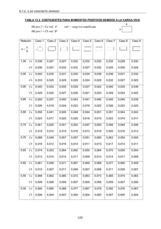 N.T.E. E.60 CONCRETO ARMADO
120
TABLA 13.3 COEFICIENTES PARA MOMENTOS POSITIVOS DEBIDOS A LA CARGA VIVA
Ma pos l = Ca wul A² wul = carga viva amplificada
Mb pos l = Cb wul B²
Relación
B
A

m
Caso 1 Caso 2 Caso 3 Caso 4 Caso 5 Caso 6 Caso 7 Caso 8 Caso 9
1,00 Ca
Cb
0,036
0,036
0,027
0,027
0,027
0,032
0,032
0,032
0,032
0,027
0,035
0,032
0,032
0,035
0,028
0,030
0,030
0,028
0,95 Ca
Cb
0,040
0,033
0,030
0,025
0,031
0,029
0,035
0,029
0,034
0,024
0,038
0,029
0,036
0,032
0,031
0,027
0,032
0,025
0,90 Ca
Cb
0,045
0,029
0,034
0,022
0,035
0,027
0,039
0,026
0,037
0,021
0,042
0,025
0,040
0,029
0,035
0,024
0,036
0,022
0,85 Ca
Cb
0,050
0,026
0,037
0,019
0,040
0,024
0,043
0,023
0,041
0,019
0,046
0,022
0.045
0,026
0,040
0,022
0,039
0,020
0,80 Ca
Cb
0,056
0,023
0,041
0,017
0,045
0,022
0,048
0,020
0,044
0,016
0,051
0,019
0,051
0,023
0,044
0,019
0,042
0,017
0,75 Ca
Cb
0,061
0,019
0,045
0,014
0,051
0,019
0,052
0,016
0,047
0,013
0,055
0,016
0,056
0,020
0,049
0,016
0,046
0,013
0,70 Ca
Cb
0,068
0,016
0,049
0,012
0,057
0,016
0,057
0,014
0,051
0,011
0,060
0,013
0,063
0,017
0,054
0,014
0,050
0,011
0,65 Ca
Cb
0,074
0,013
0,053
0,010
0,064
0,014
0,062
0,011
0,055
0,009
0,064
0,010
0,070
0,014
0,059
0,011
0,054
0,009
0,60 Ca
Cb
0,081
0,010
0,058
0,007
0,071
0,011
0,067
0,009
0,059
0,007
0,068
0,008
0,077
0,011
0,065
0,009
0,059
0,007
0,55 Ca
Cb
0,088
0,008
0,062
0,006
0,080
0,009
0,072
0,007
0,063
0,005
0,073
0,006
0,085
0,009
0,070
0,007
0,063
0,006
0,50 Ca
Cb
0,095
0,006
0,066
0,004
0,088
0,007
0,077
0,005
0,067
0,004
0,078
0,005
0,092
0,007
0,076
0,005
0,067
0,004
 