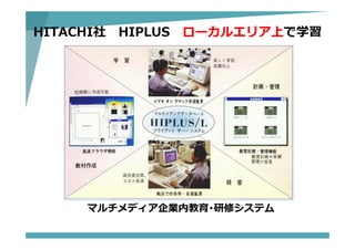 HITACHI社 HIPLUS ローカルエリア上で学習
マルチメディア企業内教育･研修システム
 