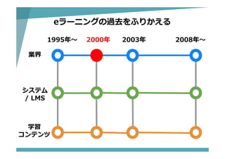 1995年〜 2000年
システム
/ LMS
2008年〜
学習
コンテンツ
業界
2003年
eラーニングの過去をふりかえる
 