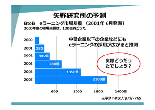 ⽮野研究所の予測
BtoB eラーニング市場規模 （2001年 6⽉発表）
2000年度の市場規模は、130億円だった
2000
2001
2002
2003
2004
2005
600
2100億
1200 1800 2400億
780億
450億
280
1350億
元ネタ http://p.tl/-7GS
中堅企業以下の企業などにも
eラーニングの採⽤が広がると推測
実際どうだっ
たでしょう？
 