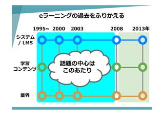 eラーニングの過去をふりかえる
話題の中⼼は
このあたり
1995~ 2003 2013年20082000
システム
/ LMS
学習
コンテンツ
業界
 