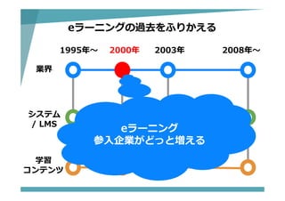 1995年〜 2000年
システム
/ LMS
2008年〜
学習
コンテンツ
業界
2003年
eラーニングの過去をふりかえる
eラーニング
参⼊企業がどっと増える
 
