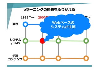 1995年〜 2000年
システム
/ LMS
2008年〜
学習
コンテンツ
業界
2003年
eラーニングの過去をふりかえる
Webベースの
システムが主流
 
