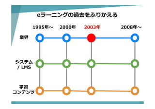 1995年〜 2000年
システム
/ LMS
2008年〜
学習
コンテンツ
業界
2003年
eラーニングの過去をふりかえる
 
