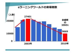 25000
10000
0
（⼈数）
2003年 2010年
9669
eラーニングワールドの来場者数
27401
全盛期
の
3分の1
 