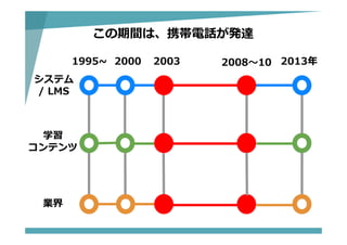 1995~ 2003
システム
/ LMS
2013年
学習
コンテンツ
業界
2008〜10
この期間は、携帯電話が発達
2000
 
