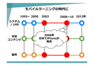 1995~ 2003
システム
/ LMS
2013年
学習
コンテンツ
業界
2008〜10
モバイルラーニングの時代に
2000
2008年
⽇本でiPhoneが
発売
 