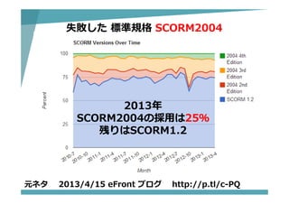 失敗した 標準規格 SCORM2004
2013年
SCORM2004の採⽤は25％
残りはSCORM1.2
元ネタ 2013/4/15 eFront ブログ http://p.tl/c-PQ
 