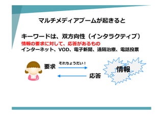マルチメディアブームが起きると
キーワードは、双⽅向性（インタラクティブ）
情報の要求に対して、応答があるもの
インターネット、VOD、電⼦新聞、遠隔治療、電話投票
要求
応答
それちょうだい！
情報
 