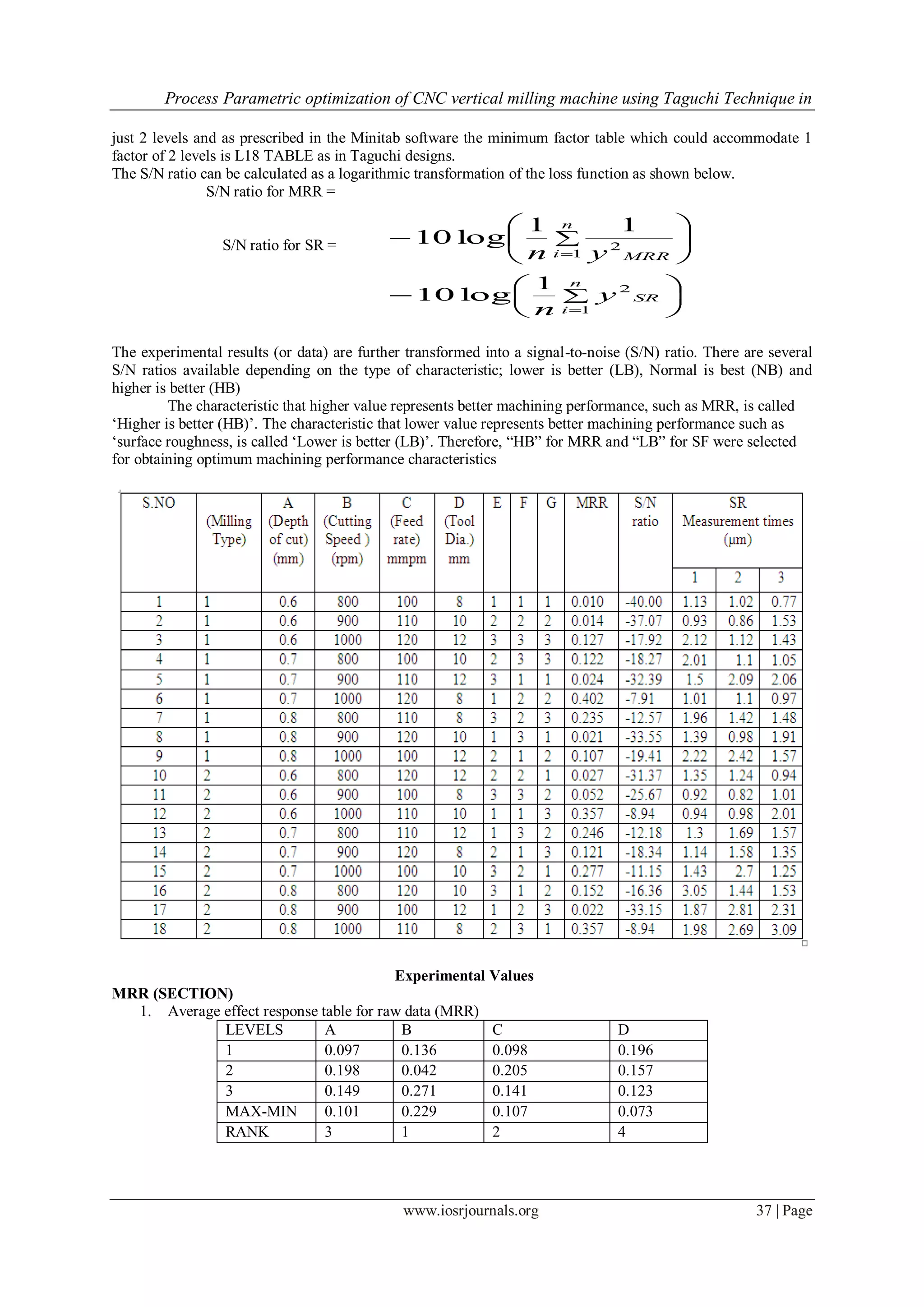 Process Parametric optimization of CNC vertical milling machine using Taguchi Technique in
www.iosrjournals.org 37 | Page
just 2 levels and as prescribed in the Minitab software the minimum factor table which could accommodate 1
factor of 2 levels is L18 TABLE as in Taguchi designs.
The S/N ratio can be calculated as a logarithmic transformation of the loss function as shown below.
S/N ratio for MRR =
S/N ratio for SR =
The experimental results (or data) are further transformed into a signal-to-noise (S/N) ratio. There are several
S/N ratios available depending on the type of characteristic; lower is better (LB), Normal is best (NB) and
higher is better (HB)
The characteristic that higher value represents better machining performance, such as MRR, is called
„Higher is better (HB)‟. The characteristic that lower value represents better machining performance such as
„surface roughness, is called „Lower is better (LB)‟. Therefore, “HB” for MRR and “LB” for SF were selected
for obtaining optimum machining performance characteristics
Experimental Values
MRR (SECTION)
1. Average effect response table for raw data (MRR)
LEVELS A B C D
1 0.097 0.136 0.098 0.196
2 0.198 0.042 0.205 0.157
3 0.149 0.271 0.141 0.123
MAX-MIN 0.101 0.229 0.107 0.073
RANK 3 1 2 4






 

n
i MRRyn 1
2
11
log10





 

n
i
SRy
n 1
21
log10
 
