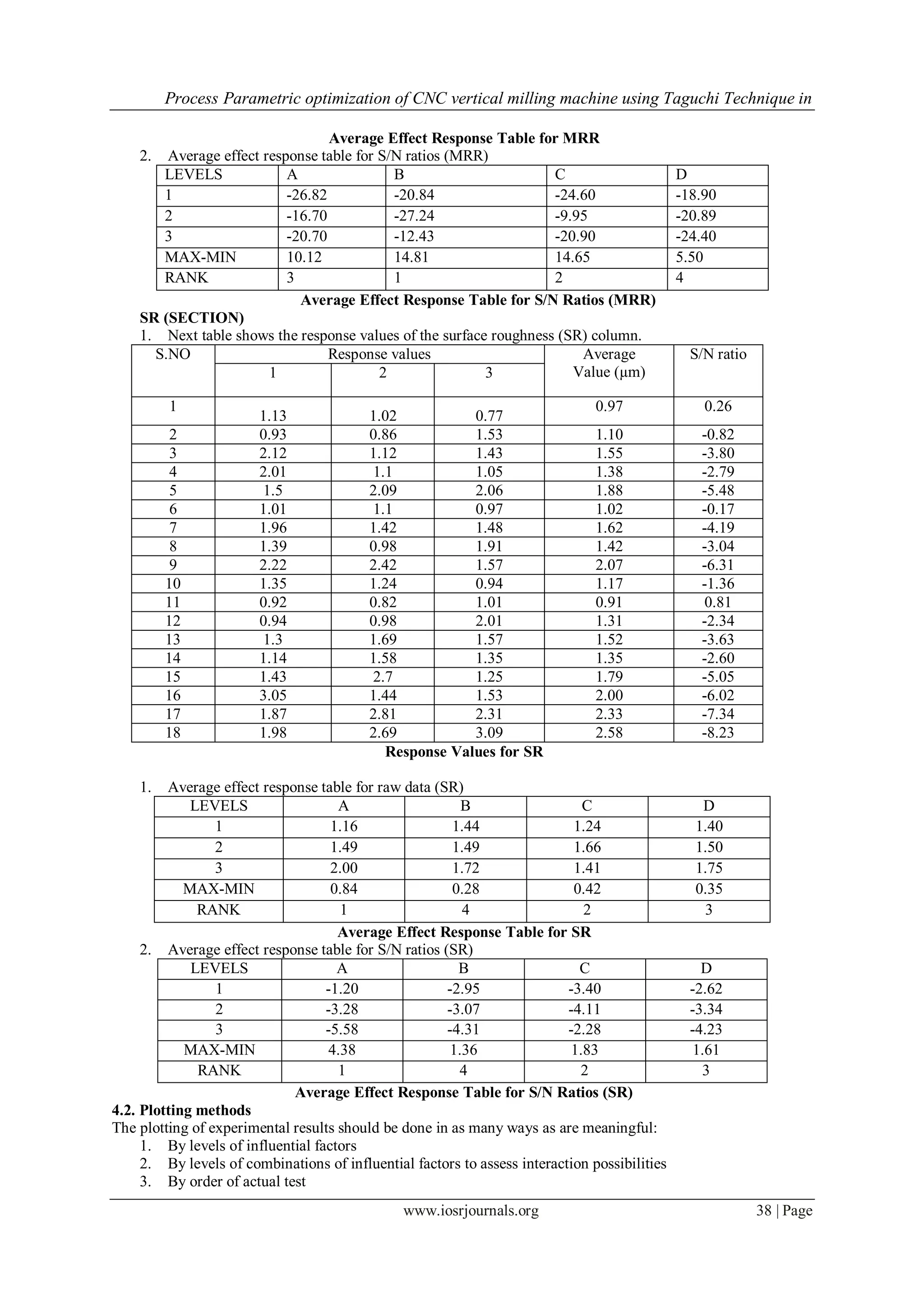 Process Parametric optimization of CNC vertical milling machine using Taguchi Technique in
www.iosrjournals.org 38 | Page
Average Effect Response Table for MRR
2. Average effect response table for S/N ratios (MRR)
LEVELS A B C D
1 -26.82 -20.84 -24.60 -18.90
2 -16.70 -27.24 -9.95 -20.89
3 -20.70 -12.43 -20.90 -24.40
MAX-MIN 10.12 14.81 14.65 5.50
RANK 3 1 2 4
Average Effect Response Table for S/N Ratios (MRR)
SR (SECTION)
1. Next table shows the response values of the surface roughness (SR) column.
S.NO Response values Average
Value (µm)
S/N ratio
1 2 3
1
1.13 1.02 0.77
0.97 0.26
2 0.93 0.86 1.53 1.10 -0.82
3 2.12 1.12 1.43 1.55 -3.80
4 2.01 1.1 1.05 1.38 -2.79
5 1.5 2.09 2.06 1.88 -5.48
6 1.01 1.1 0.97 1.02 -0.17
7 1.96 1.42 1.48 1.62 -4.19
8 1.39 0.98 1.91 1.42 -3.04
9 2.22 2.42 1.57 2.07 -6.31
10 1.35 1.24 0.94 1.17 -1.36
11 0.92 0.82 1.01 0.91 0.81
12 0.94 0.98 2.01 1.31 -2.34
13 1.3 1.69 1.57 1.52 -3.63
14 1.14 1.58 1.35 1.35 -2.60
15 1.43 2.7 1.25 1.79 -5.05
16 3.05 1.44 1.53 2.00 -6.02
17 1.87 2.81 2.31 2.33 -7.34
18 1.98 2.69 3.09 2.58 -8.23
Response Values for SR
1. Average effect response table for raw data (SR)
LEVELS A B C D
1 1.16 1.44 1.24 1.40
2 1.49 1.49 1.66 1.50
3 2.00 1.72 1.41 1.75
MAX-MIN 0.84 0.28 0.42 0.35
RANK 1 4 2 3
Average Effect Response Table for SR
2. Average effect response table for S/N ratios (SR)
LEVELS A B C D
1 -1.20 -2.95 -3.40 -2.62
2 -3.28 -3.07 -4.11 -3.34
3 -5.58 -4.31 -2.28 -4.23
MAX-MIN 4.38 1.36 1.83 1.61
RANK 1 4 2 3
Average Effect Response Table for S/N Ratios (SR)
4.2. Plotting methods
The plotting of experimental results should be done in as many ways as are meaningful:
1. By levels of influential factors
2. By levels of combinations of influential factors to assess interaction possibilities
3. By order of actual test
 