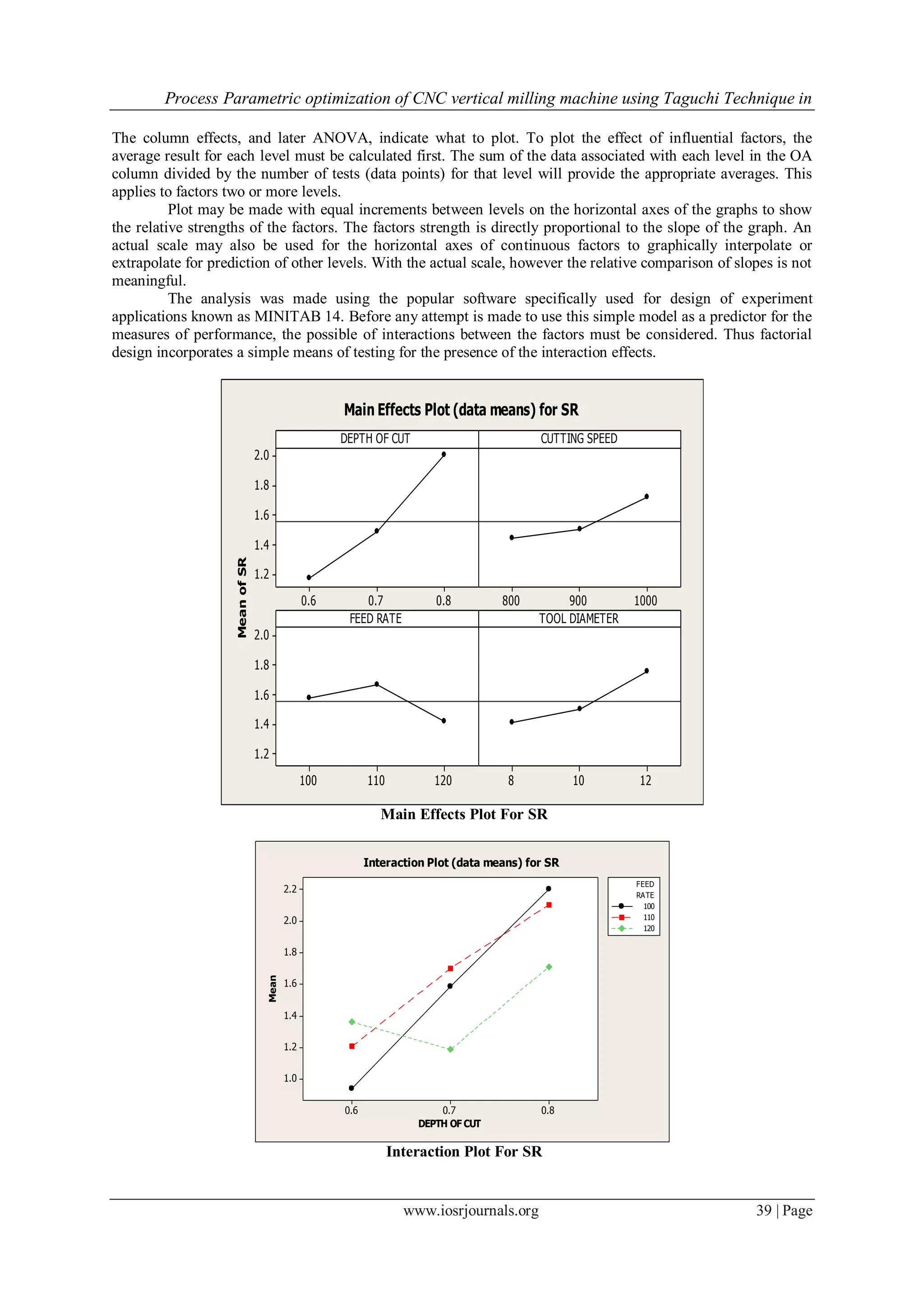 Process Parametric optimization of CNC vertical milling machine using Taguchi Technique in
www.iosrjournals.org 39 | Page
The column effects, and later ANOVA, indicate what to plot. To plot the effect of influential factors, the
average result for each level must be calculated first. The sum of the data associated with each level in the OA
column divided by the number of tests (data points) for that level will provide the appropriate averages. This
applies to factors two or more levels.
Plot may be made with equal increments between levels on the horizontal axes of the graphs to show
the relative strengths of the factors. The factors strength is directly proportional to the slope of the graph. An
actual scale may also be used for the horizontal axes of continuous factors to graphically interpolate or
extrapolate for prediction of other levels. With the actual scale, however the relative comparison of slopes is not
meaningful.
The analysis was made using the popular software specifically used for design of experiment
applications known as MINITAB 14. Before any attempt is made to use this simple model as a predictor for the
measures of performance, the possible of interactions between the factors must be considered. Thus factorial
design incorporates a simple means of testing for the presence of the interaction effects.
MeanofSR
0.80.70.6
2.0
1.8
1.6
1.4
1.2
1000900800
120110100
2.0
1.8
1.6
1.4
1.2
12108
DEPTH OF CUT CUTTING SPEED
FEED RATE TOOL DIAMETER
Main Effects Plot (data means) for SR
Main Effects Plot For SR
DEPTH OF CUT
Mean
0.80.70.6
2.2
2.0
1.8
1.6
1.4
1.2
1.0
FEED
120
RATE
100
110
Interaction Plot (data means) for SR
Interaction Plot For SR
 