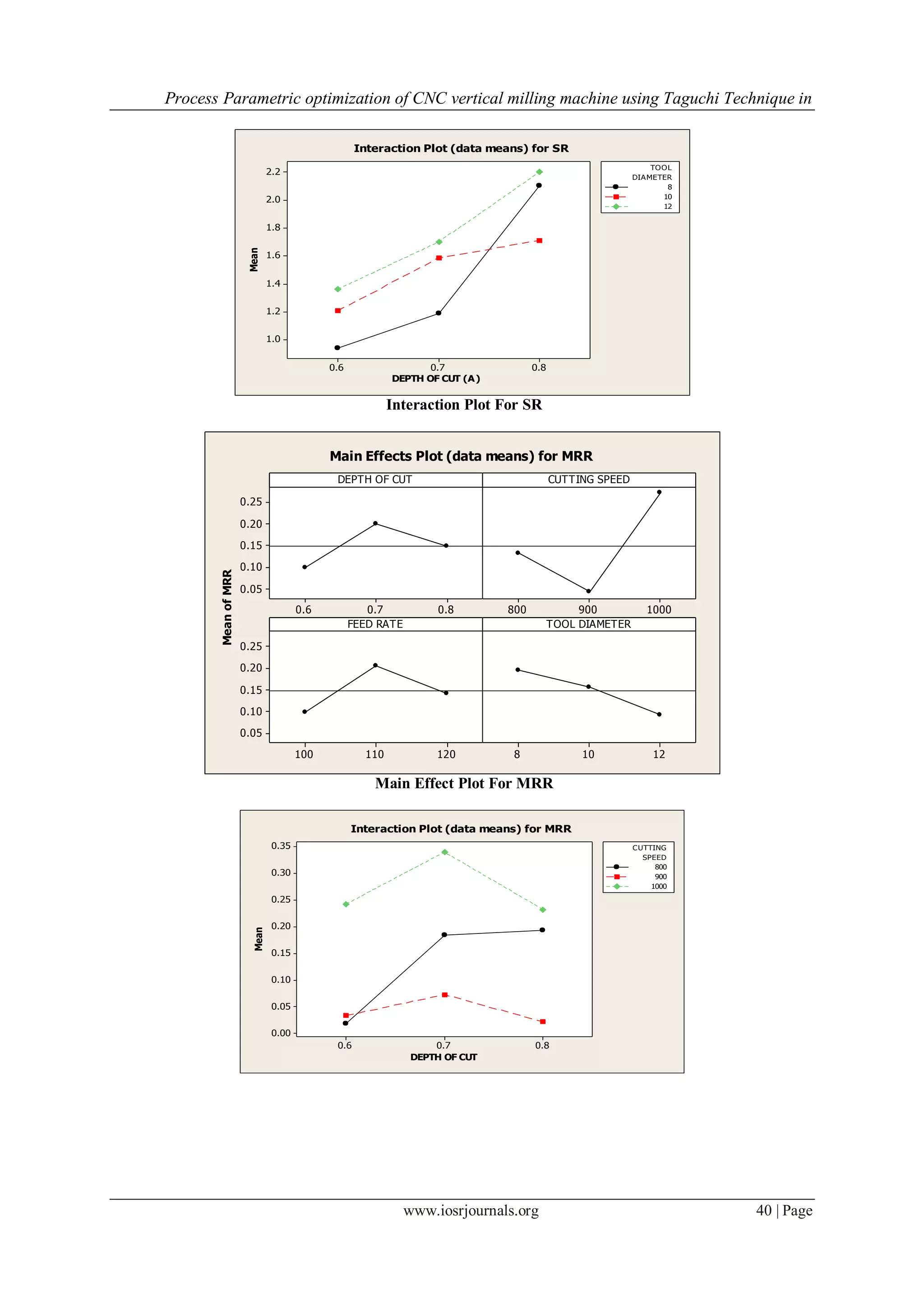 Process Parametric optimization of CNC vertical milling machine using Taguchi Technique in
www.iosrjournals.org 40 | Page
DEPTH OF CUT (A)
Mean
0.80.70.6
2.2
2.0
1.8
1.6
1.4
1.2
1.0
TOOL
12
DIAMETER
8
10
Interaction Plot (data means) for SR
Interaction Plot For SR
MeanofMRR
0.80.70.6
0.25
0.20
0.15
0.10
0.05
1000900800
120110100
0.25
0.20
0.15
0.10
0.05
12108
DEPTH OF CUT CUTTING SPEED
FEED RATE TOOL DIAMETER
Main Effects Plot (data means) for MRR
Main Effect Plot For MRR
DEPTH OF CUT
Mean
0.80.70.6
0.35
0.30
0.25
0.20
0.15
0.10
0.05
0.00
CUTTING
1000
SPEED
800
900
Interaction Plot (data means) for MRR
 