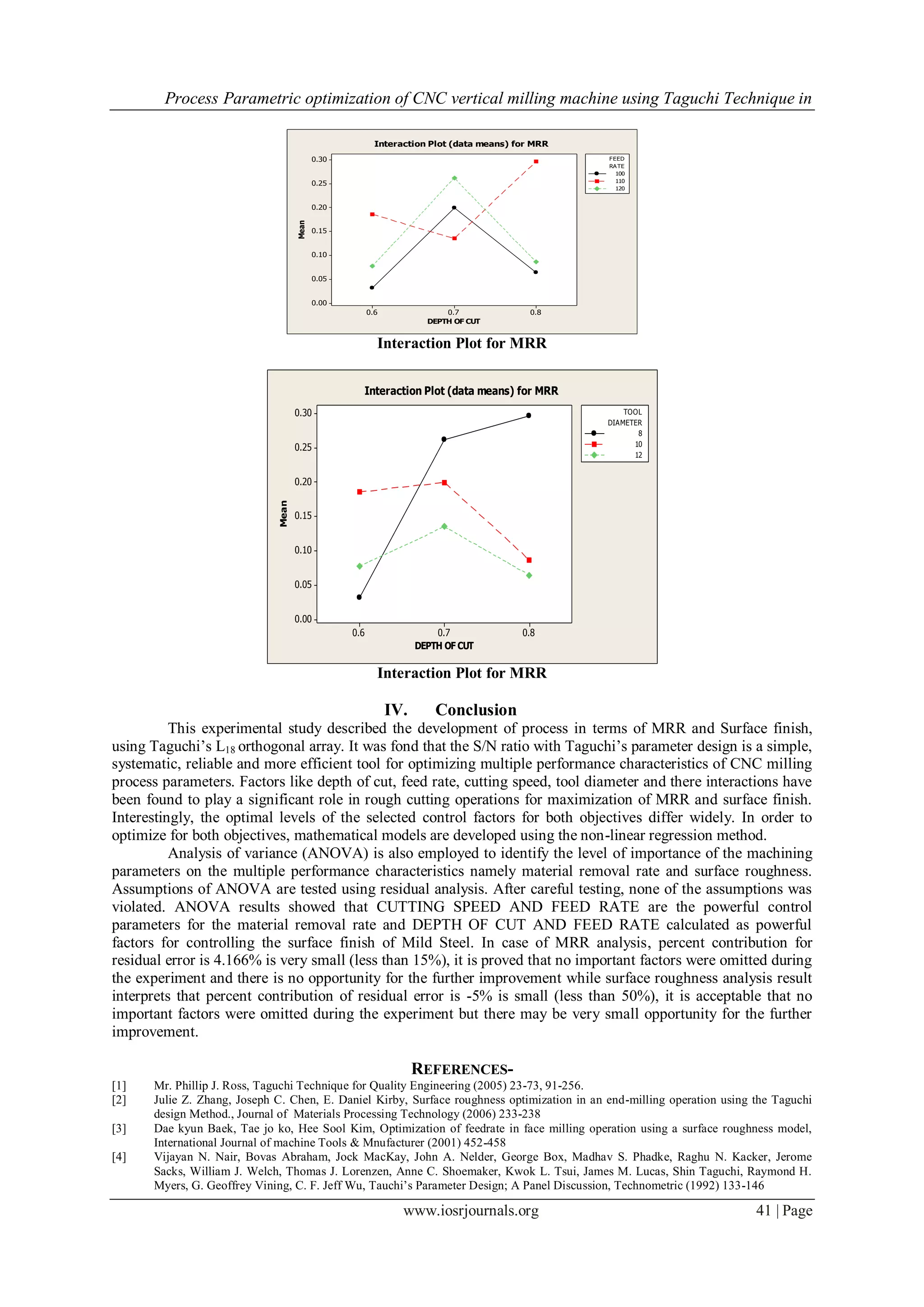 Process Parametric optimization of CNC vertical milling machine using Taguchi Technique in
www.iosrjournals.org 41 | Page
DEPTH OF CUT
Mean
0.80.70.6
0.30
0.25
0.20
0.15
0.10
0.05
0.00
FEED
120
RATE
100
110
Interaction Plot (data means) for MRR
Interaction Plot for MRR
DEPTH OF CUT
Mean
0.80.70.6
0.30
0.25
0.20
0.15
0.10
0.05
0.00
TOOL
12
DIAMETER
8
10
Interaction Plot (data means) for MRR
Interaction Plot for MRR
IV. Conclusion
This experimental study described the development of process in terms of MRR and Surface finish,
using Taguchi‟s L18 orthogonal array. It was fond that the S/N ratio with Taguchi‟s parameter design is a simple,
systematic, reliable and more efficient tool for optimizing multiple performance characteristics of CNC milling
process parameters. Factors like depth of cut, feed rate, cutting speed, tool diameter and there interactions have
been found to play a significant role in rough cutting operations for maximization of MRR and surface finish.
Interestingly, the optimal levels of the selected control factors for both objectives differ widely. In order to
optimize for both objectives, mathematical models are developed using the non-linear regression method.
Analysis of variance (ANOVA) is also employed to identify the level of importance of the machining
parameters on the multiple performance characteristics namely material removal rate and surface roughness.
Assumptions of ANOVA are tested using residual analysis. After careful testing, none of the assumptions was
violated. ANOVA results showed that CUTTING SPEED AND FEED RATE are the powerful control
parameters for the material removal rate and DEPTH OF CUT AND FEED RATE calculated as powerful
factors for controlling the surface finish of Mild Steel. In case of MRR analysis, percent contribution for
residual error is 4.166% is very small (less than 15%), it is proved that no important factors were omitted during
the experiment and there is no opportunity for the further improvement while surface roughness analysis result
interprets that percent contribution of residual error is -5% is small (less than 50%), it is acceptable that no
important factors were omitted during the experiment but there may be very small opportunity for the further
improvement.
REFERENCES-
[1] Mr. Phillip J. Ross, Taguchi Technique for Quality Engineering (2005) 23-73, 91-256.
[2] Julie Z. Zhang, Joseph C. Chen, E. Daniel Kirby, Surface roughness optimization in an end-milling operation using the Taguchi
design Method., Journal of Materials Processing Technology (2006) 233-238
[3] Dae kyun Baek, Tae jo ko, Hee Sool Kim, Optimization of feedrate in face milling operation using a surface roughness model,
International Journal of machine Tools & Mnufacturer (2001) 452-458
[4] Vijayan N. Nair, Bovas Abraham, Jock MacKay, John A. Nelder, George Box, Madhav S. Phadke, Raghu N. Kacker, Jerome
Sacks, William J. Welch, Thomas J. Lorenzen, Anne C. Shoemaker, Kwok L. Tsui, James M. Lucas, Shin Taguchi, Raymond H.
Myers, G. Geoffrey Vining, C. F. Jeff Wu, Tauchi‟s Parameter Design; A Panel Discussion, Technometric (1992) 133-146
 