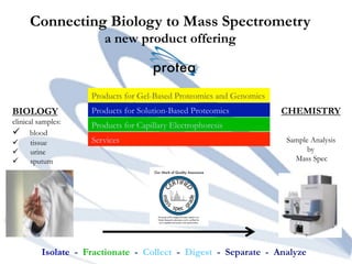 Connecting Biology to Mass Spectrometry
a new product offering
Products for Gel-Based Proteomics and Genomics
Products for Solution-Based Proteomics
Products for Capillary Electrophoresis
Services
Isolate - Fractionate - Collect - Digest - Separate - Analyze
BIOLOGY
clinical samples:
ü  blood
ü  tissue
ü  urine
ü  sputum
CHEMISTRY
Sample Analysis
by
Mass Spec
 