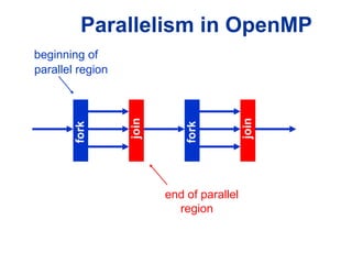 Parallelism in OpenMP
beginning of
parallel region
fork
join
fork
join
end of parallel
region
 