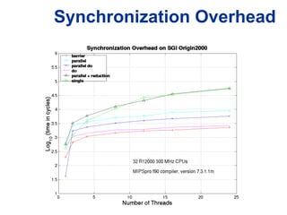 Synchronization Overhead
 
