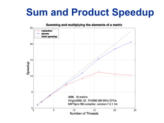 Sum and Product Speedup
 