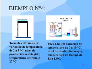 EJEMPLO N°4:




Torre de enfriamiento:     Pack Chiller: variación de
variación de temperatura   temperatura de 7 a 10 °C,
de 2 a 3 °C, nivel de      nivel de producción mayor,
producción restringido,    temperatura de trabajo de
temperatura de trabajo     12 a 13°C.
27 °C.
                                                    35
 